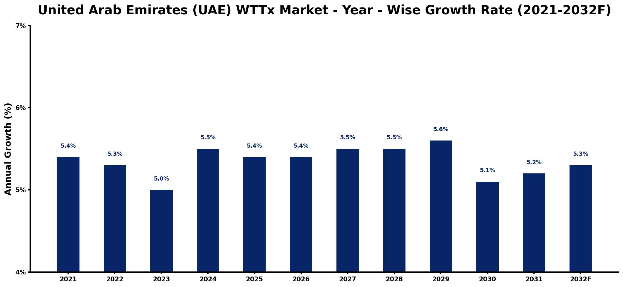 United Arab Emirates (UAE) WTTx Market Year-wise Growth Rate and Key Drivers
