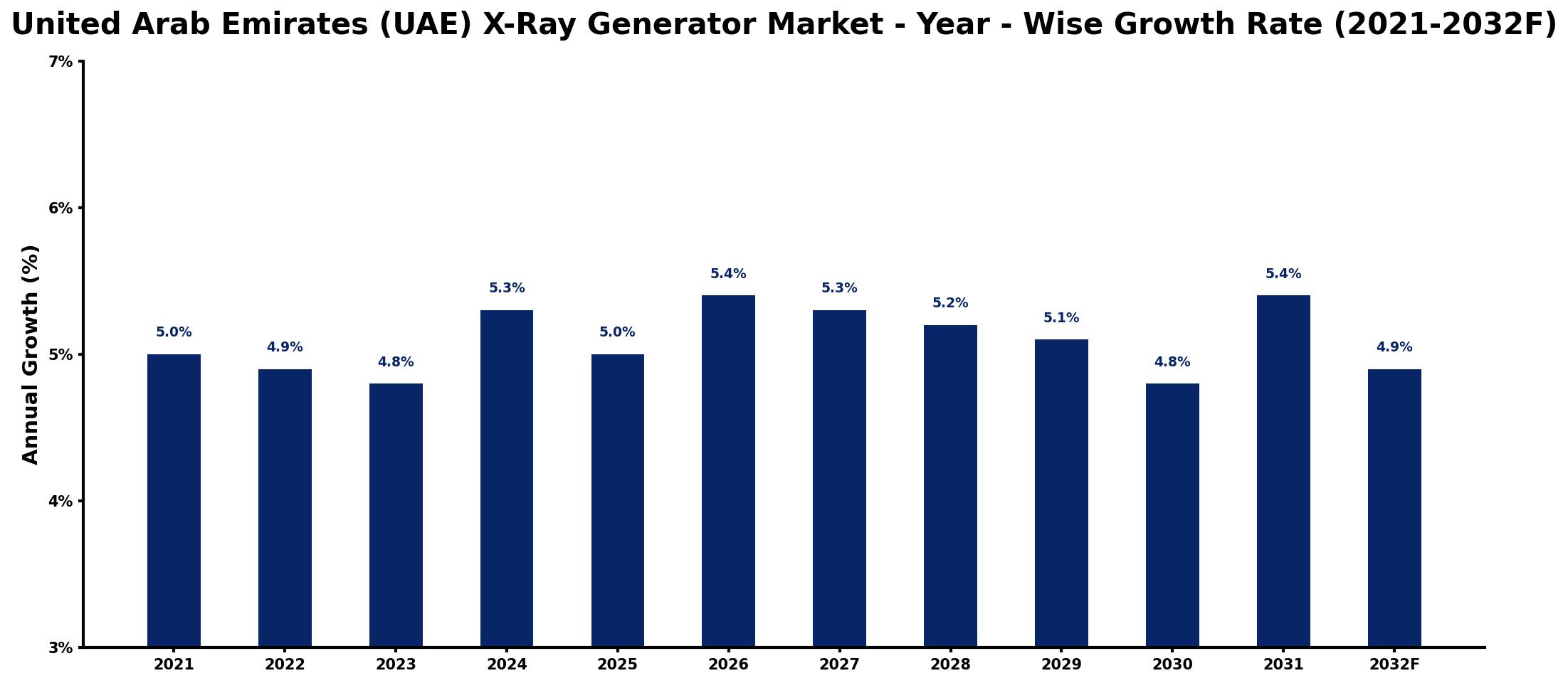 United Arab Emirates (UAE) X-Ray Generator Market Year-wise Growth Rate and Key Drivers