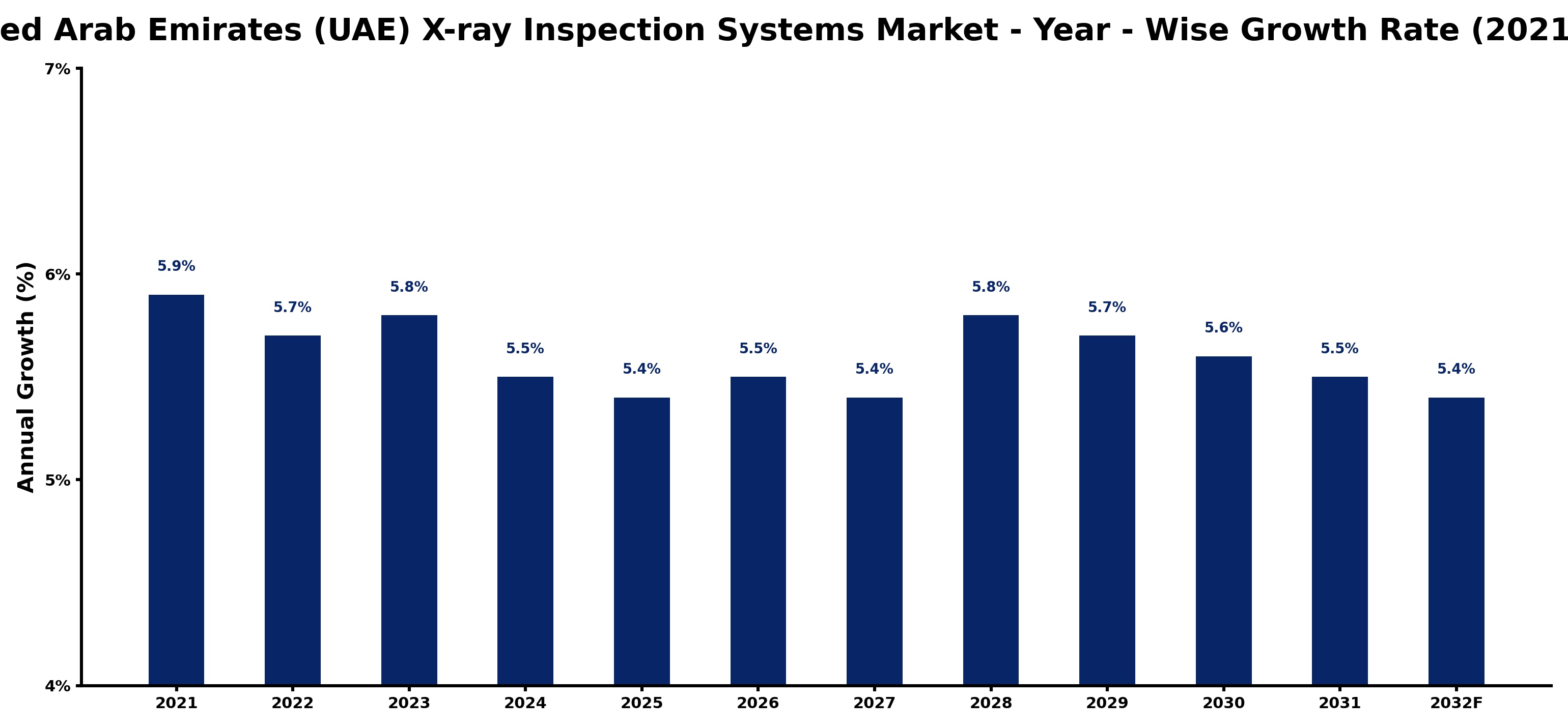 United Arab Emirates (UAE) X-ray Inspection Systems Market Year-wise Growth Rate and Key Drivers