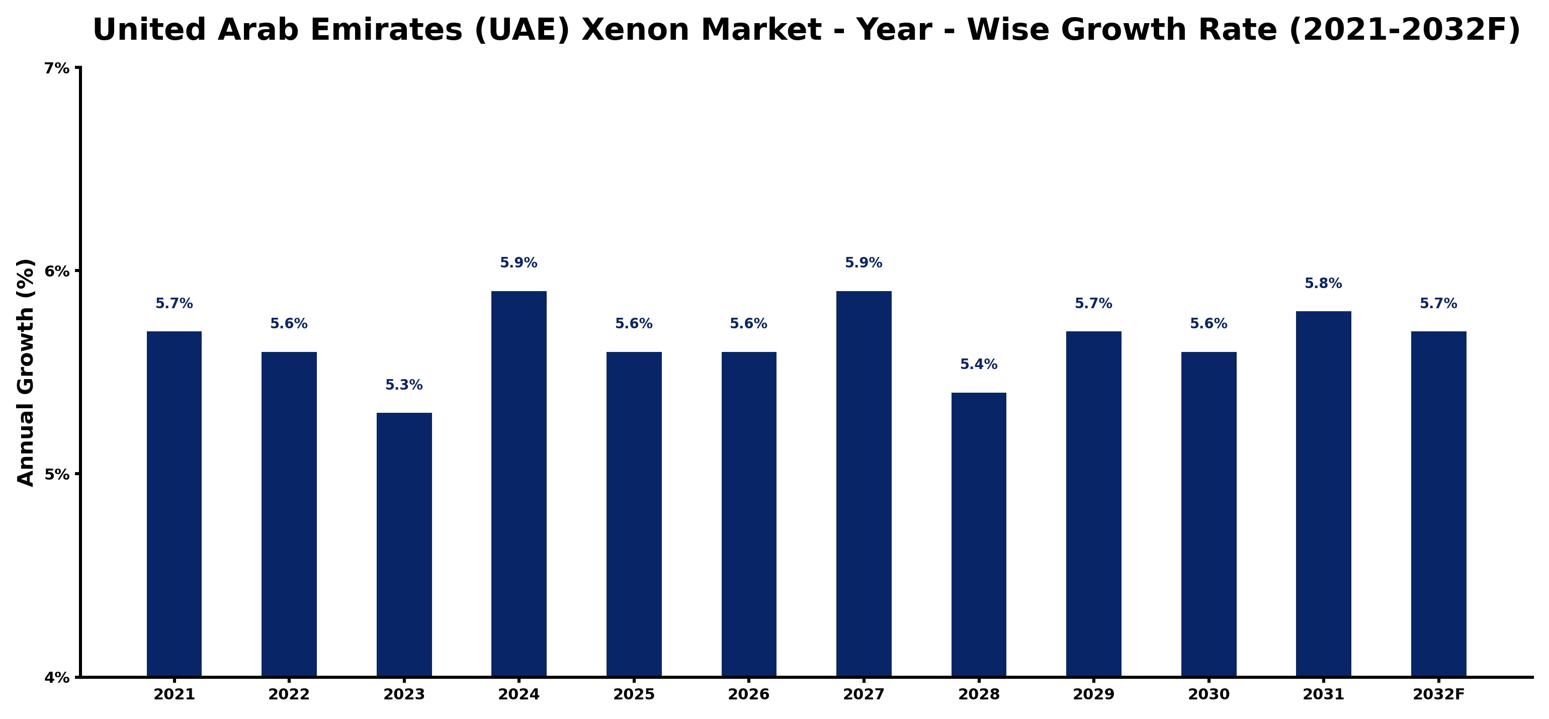United Arab Emirates (UAE) Xenon Market Year-wise Growth Rate and Key Drivers