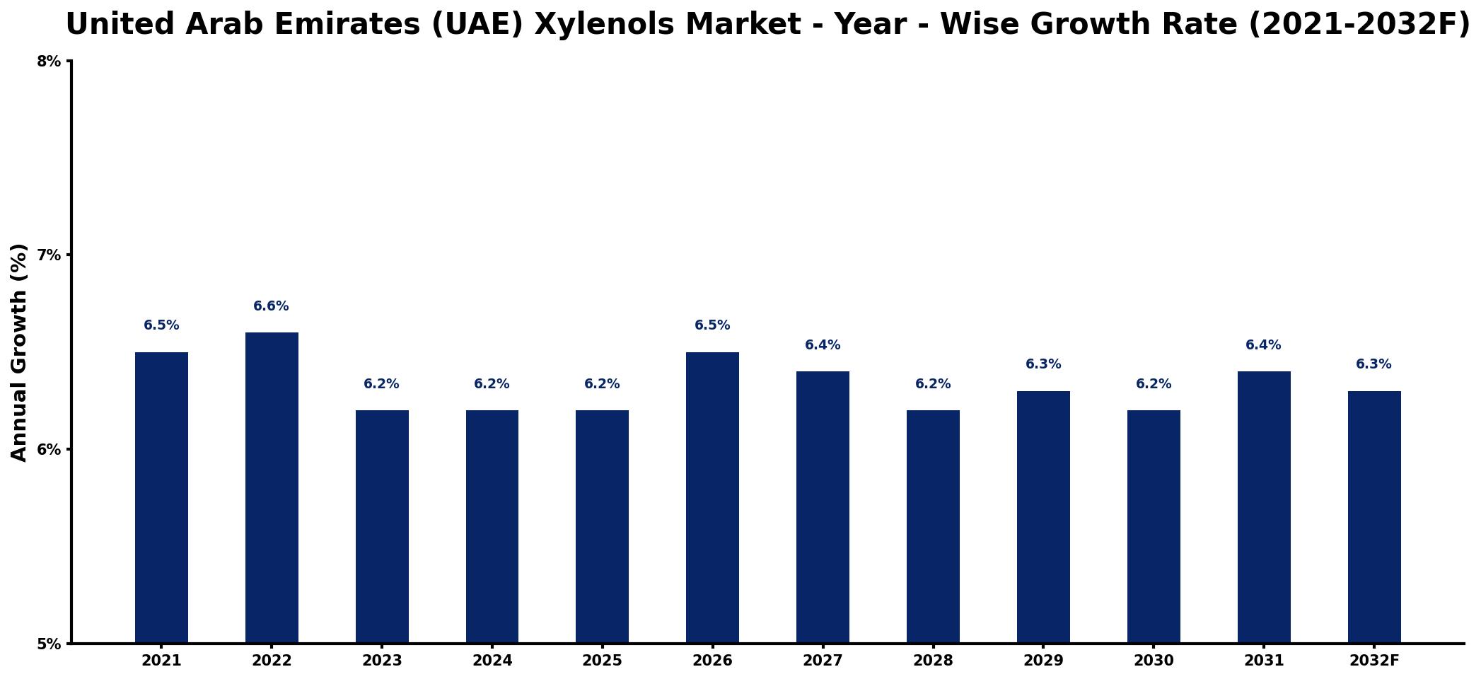 United Arab Emirates (UAE) Xylenols Market Year-wise Growth Rate and Key Drivers
