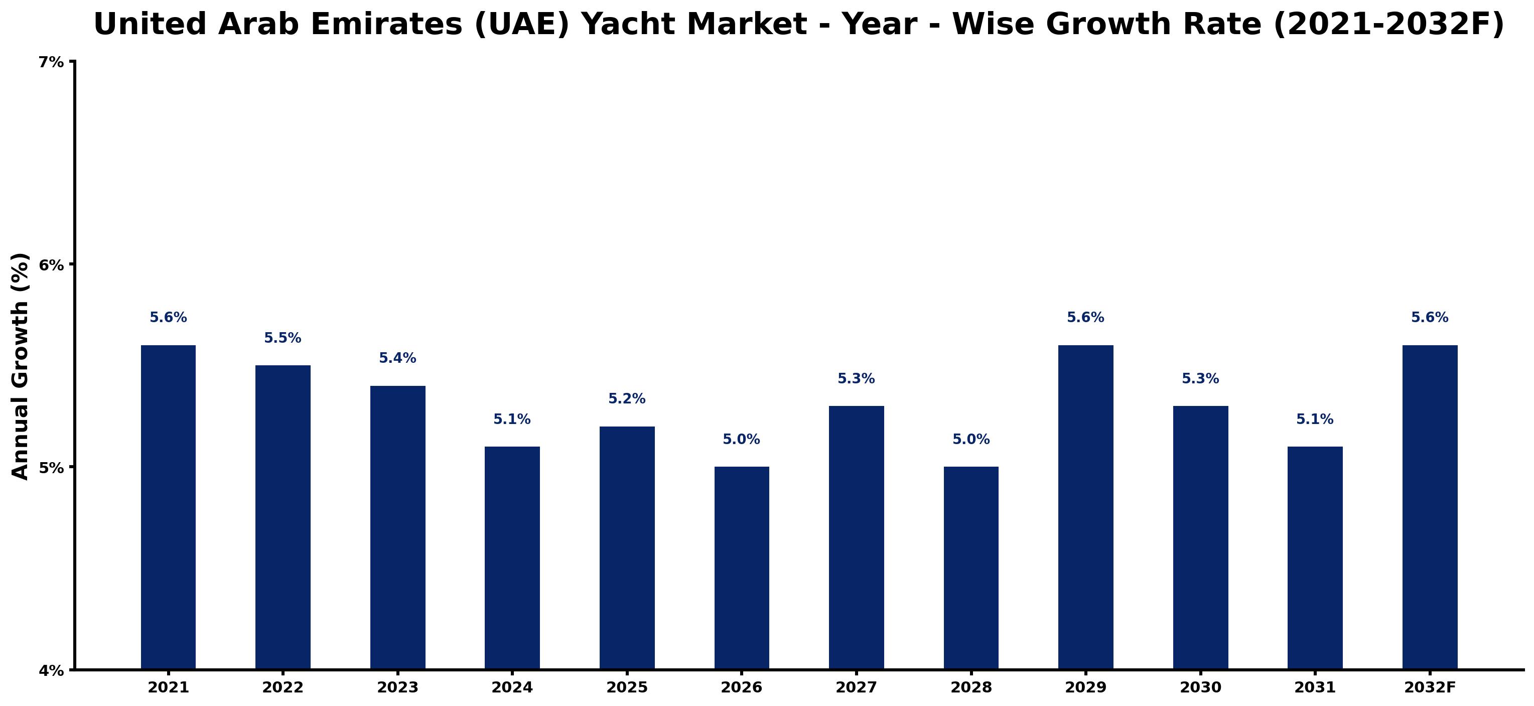 United Arab Emirates (UAE) Yacht Market Year-wise Growth Rate and Key Drivers