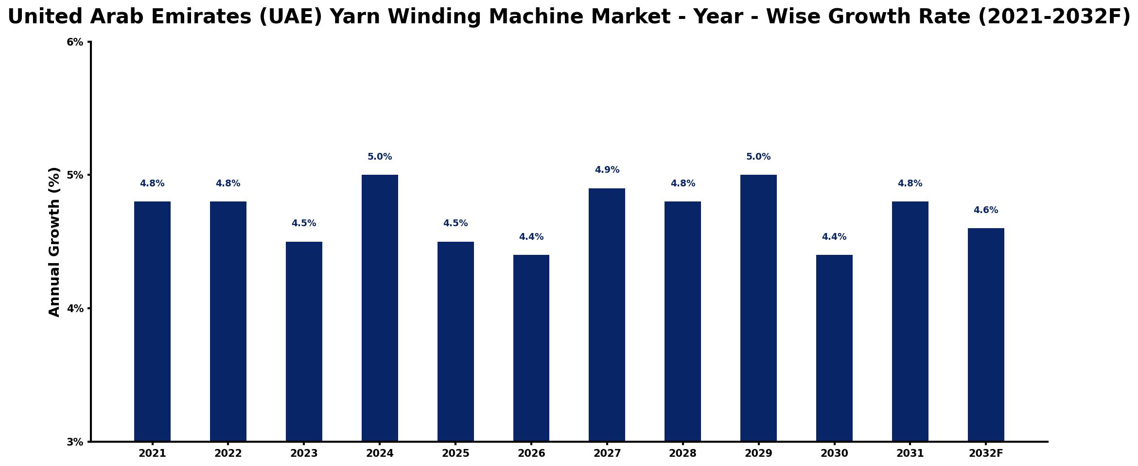 United Arab Emirates (UAE) Yarn Winding Machine Market Year-wise Growth Rate and Key Drivers