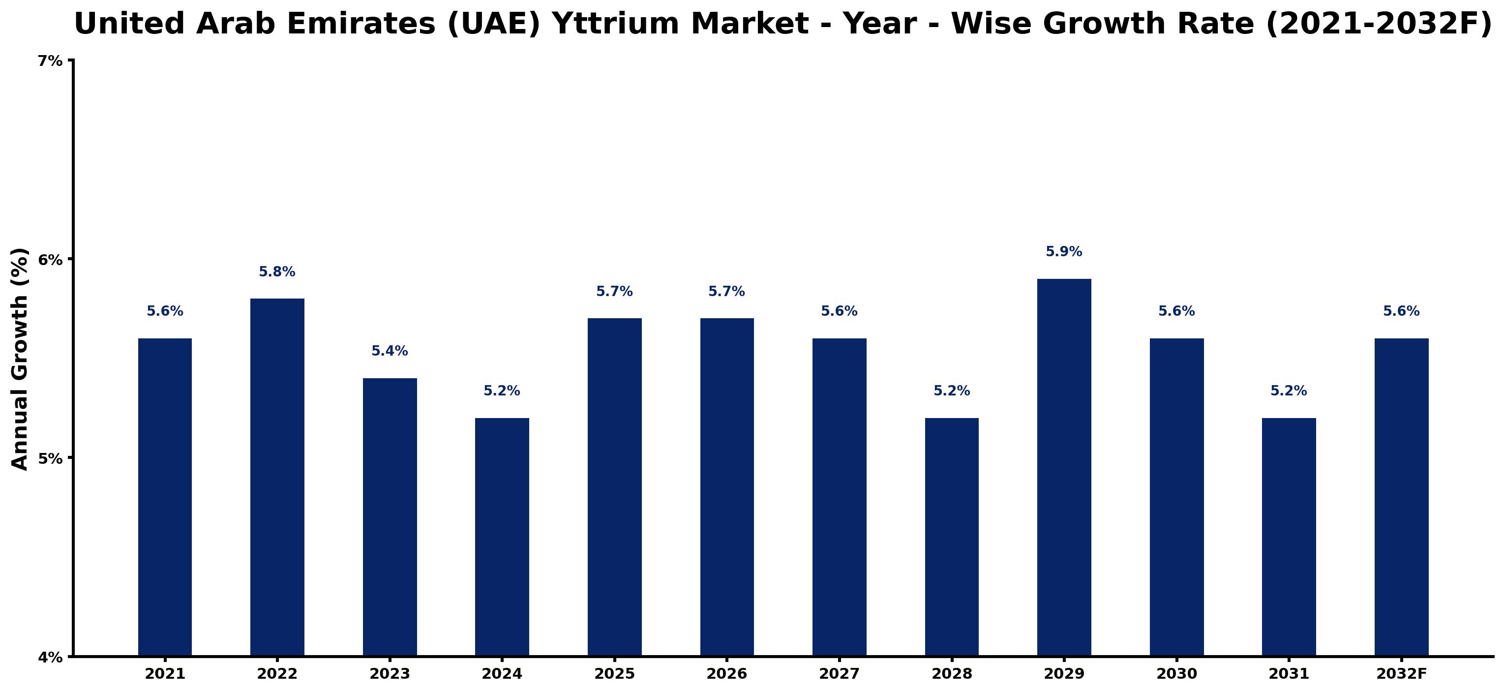 United Arab Emirates (UAE) Yttrium Market Year-wise Growth Rate and Key Drivers
