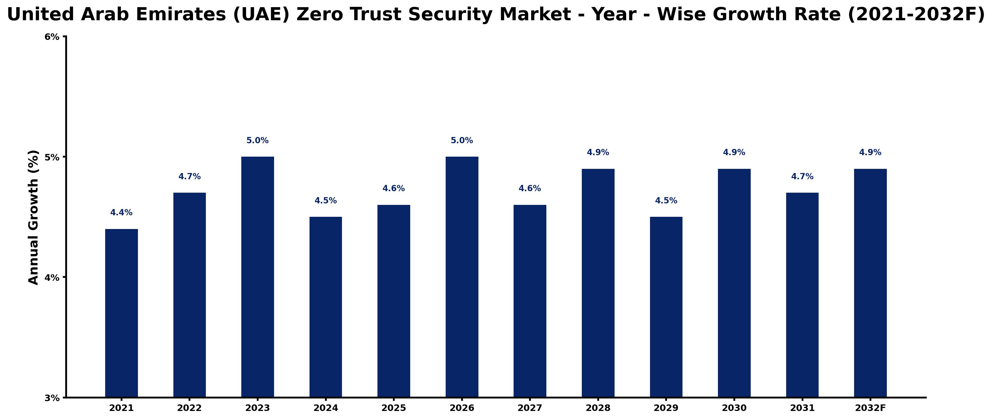 United Arab Emirates (UAE) Zero Trust Security Market Year-wise Growth Rate and Key Drivers