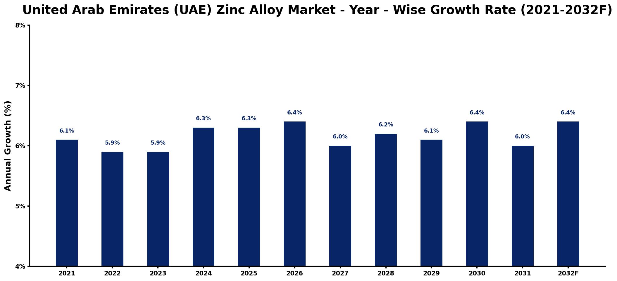 United Arab Emirates (UAE) Zinc Alloy Market Year-wise Growth Rate and Key Drivers