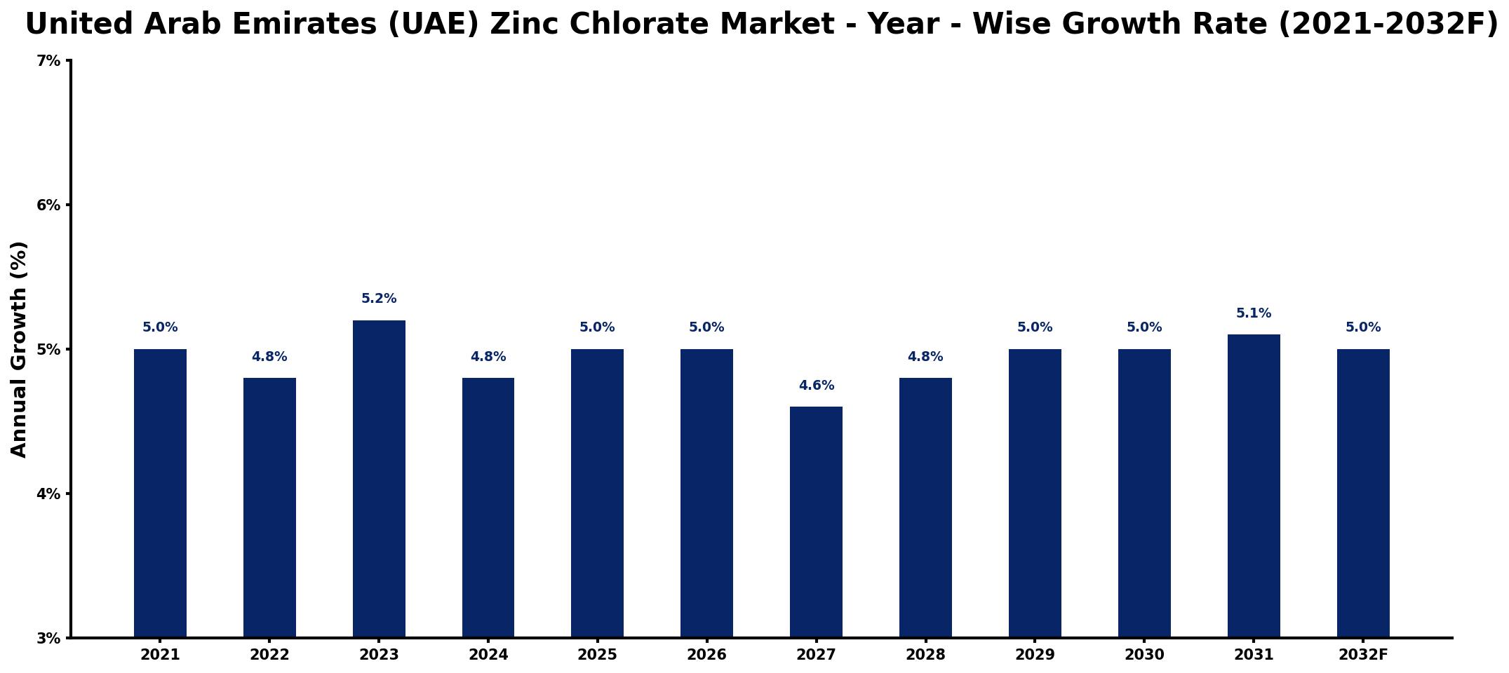 United Arab Emirates (UAE) Zinc Chlorate Market Year-wise Growth Rate and Key Drivers