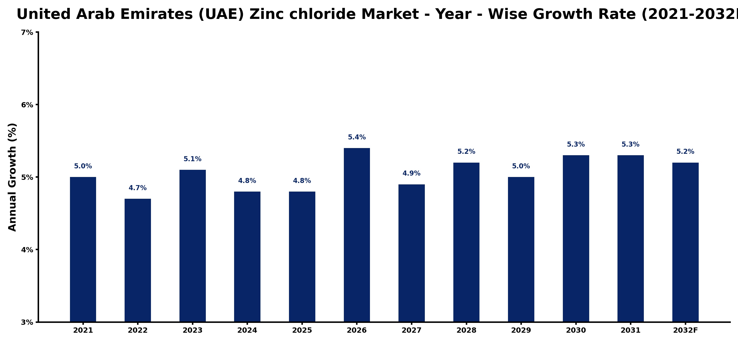 United Arab Emirates (UAE) Zinc chloride Market Year-wise Growth Rate and Key Drivers