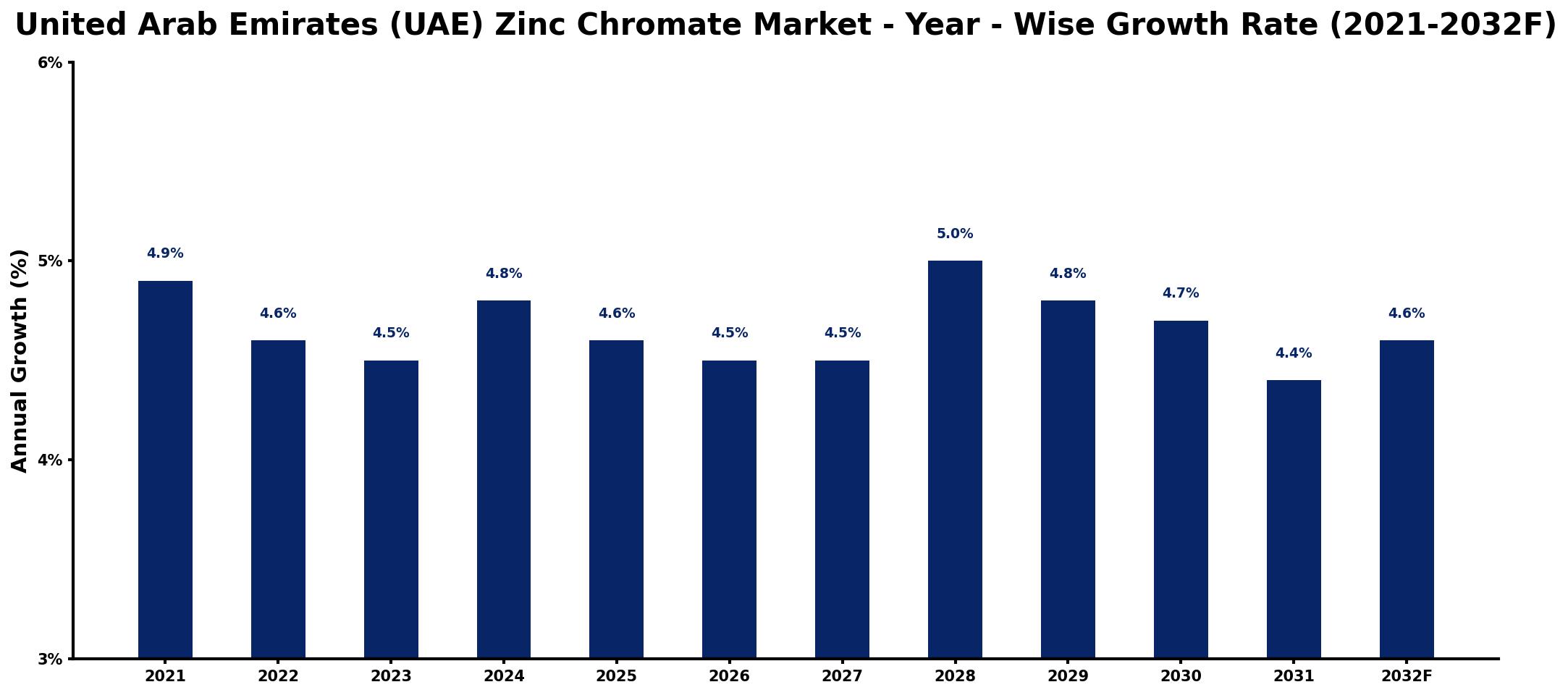 United Arab Emirates (UAE) Zinc Chromate Market Year-wise Growth Rate and Key Drivers