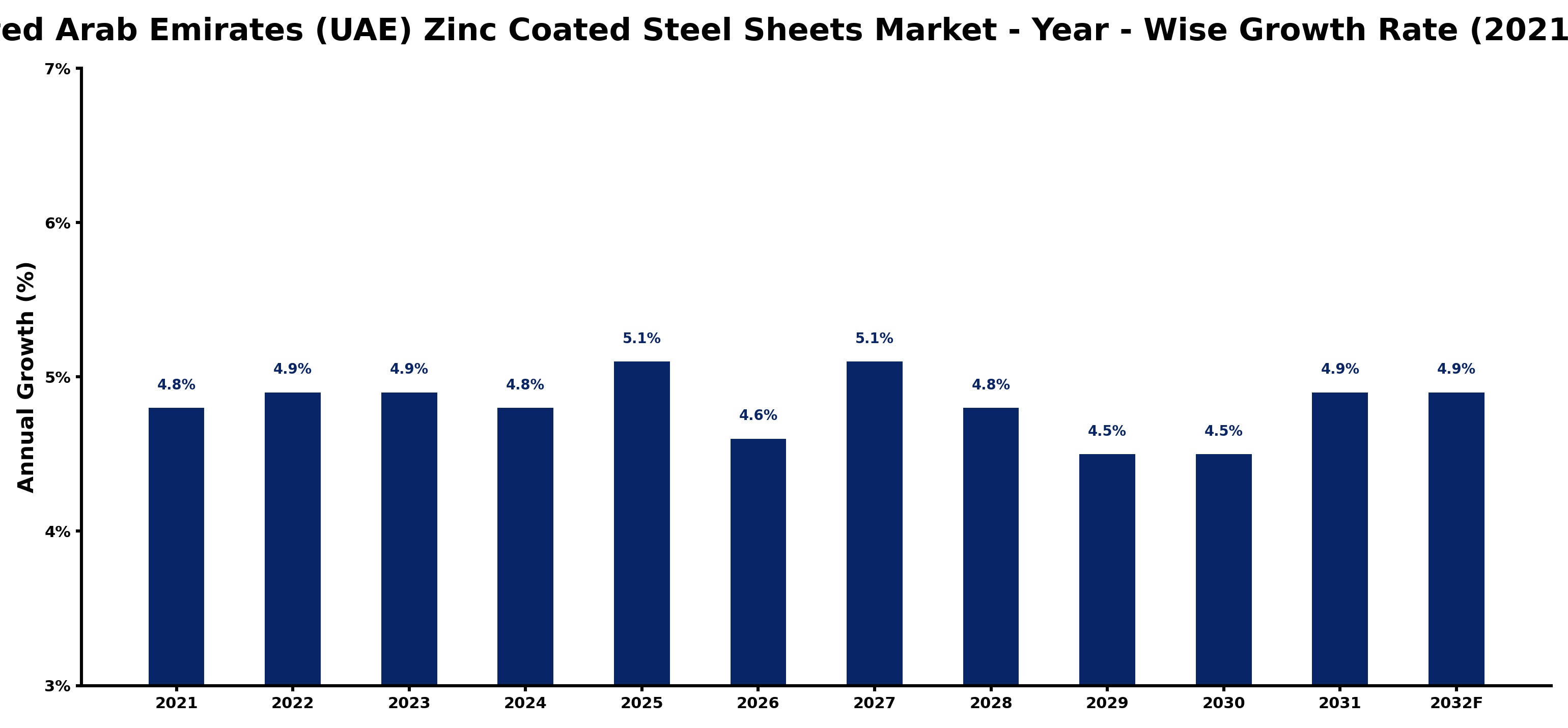 United Arab Emirates (UAE) Zinc Coated Steel Sheets Market Year-wise Growth Rate and Key Drivers