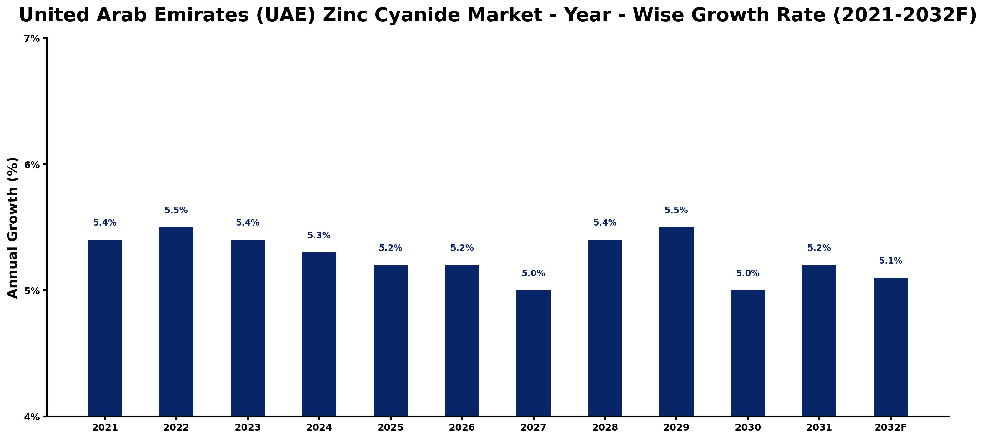 United Arab Emirates (UAE) Zinc Cyanide Market Year-wise Growth Rate and Key Drivers