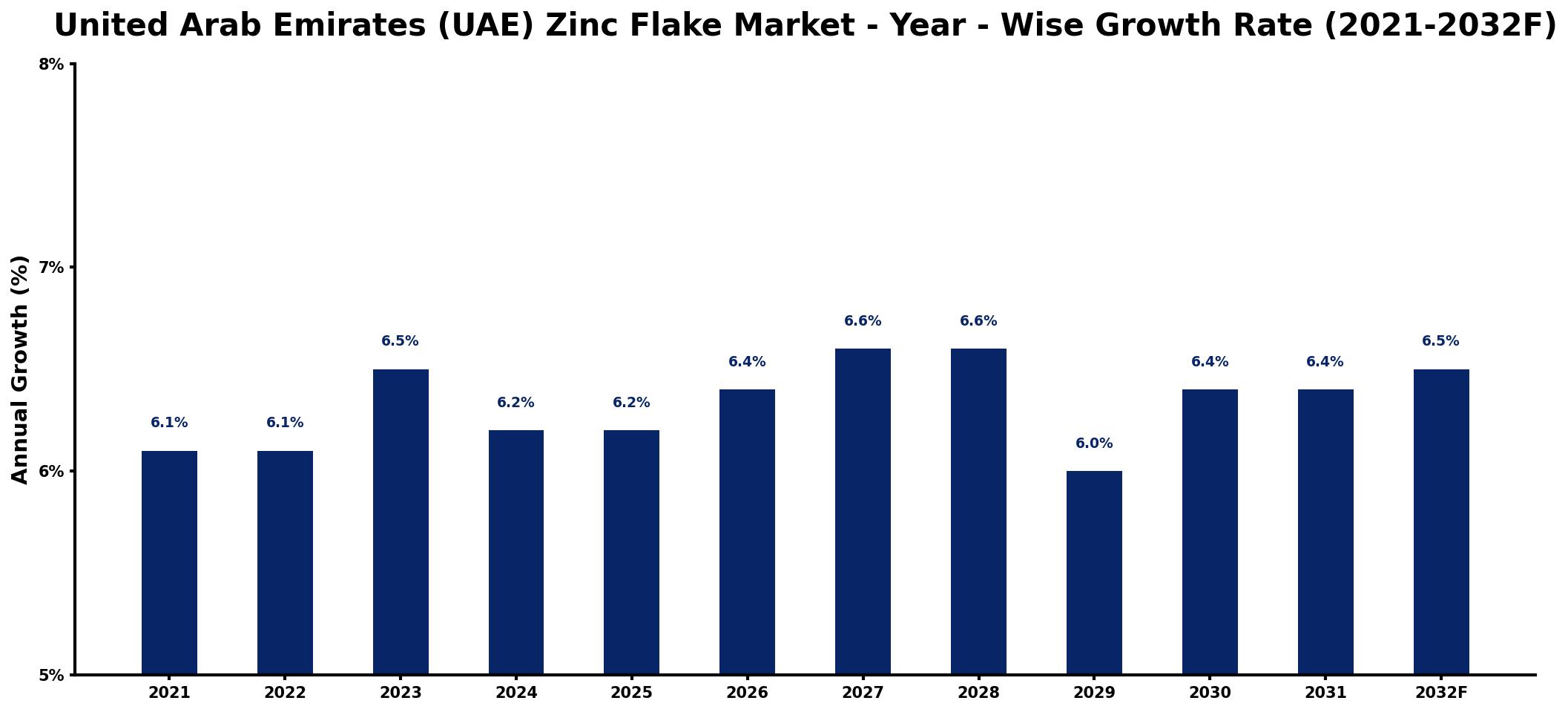 United Arab Emirates (UAE) Zinc Flake Market Year-wise Growth Rate and Key Drivers