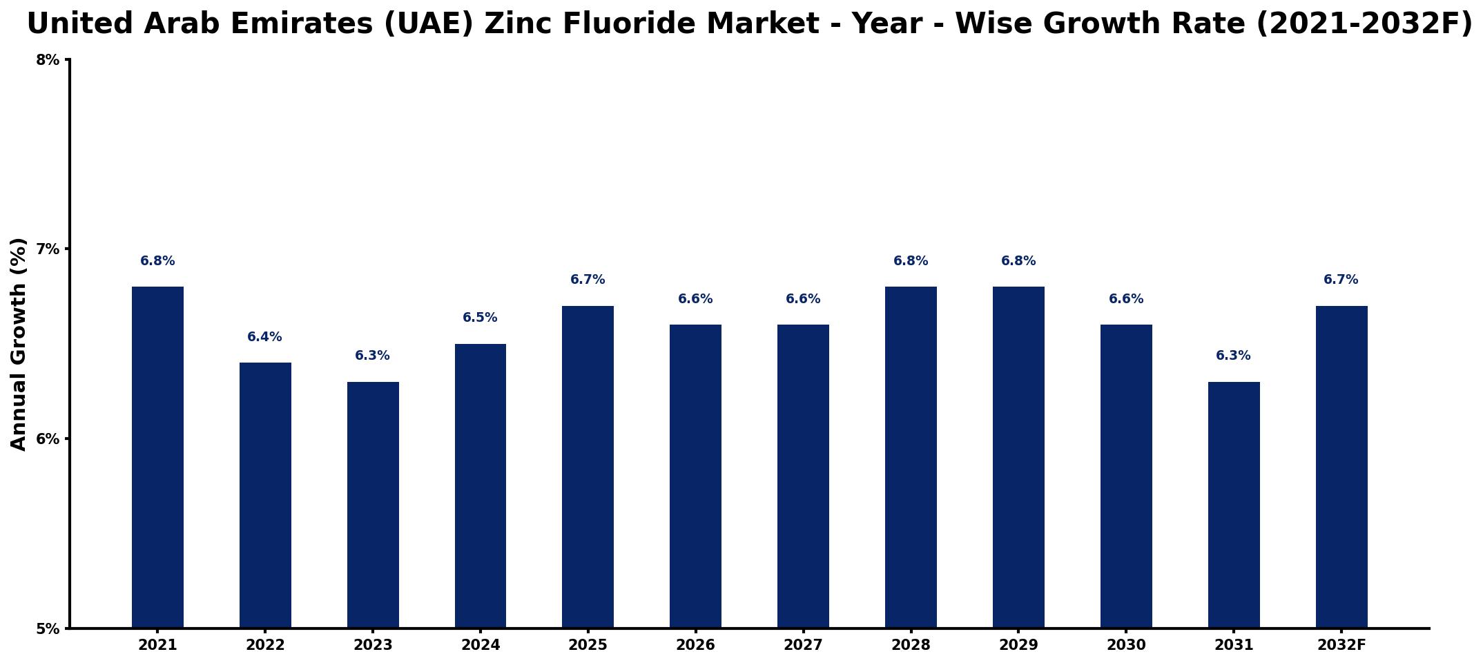 United Arab Emirates (UAE) Zinc Fluoride Market Year-wise Growth Rate and Key Drivers