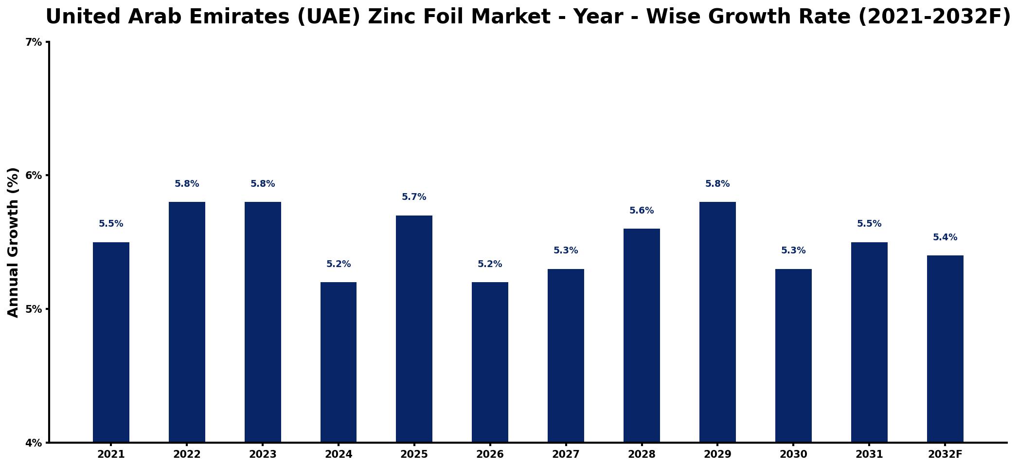 United Arab Emirates (UAE) Zinc Foil Market Year-wise Growth Rate and Key Drivers