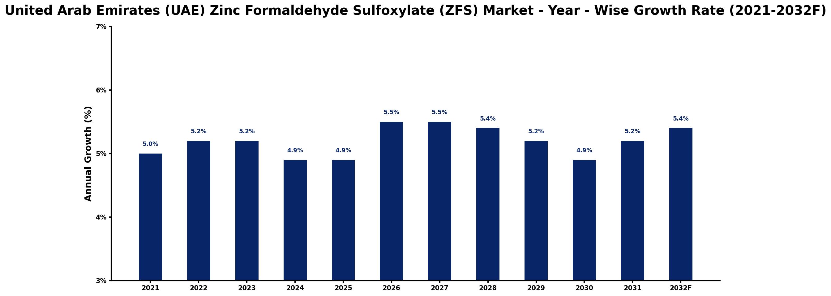 United Arab Emirates (UAE) Zinc Formaldehyde Sulfoxylate (ZFS) Market Year-wise Growth Rate and Key Drivers
