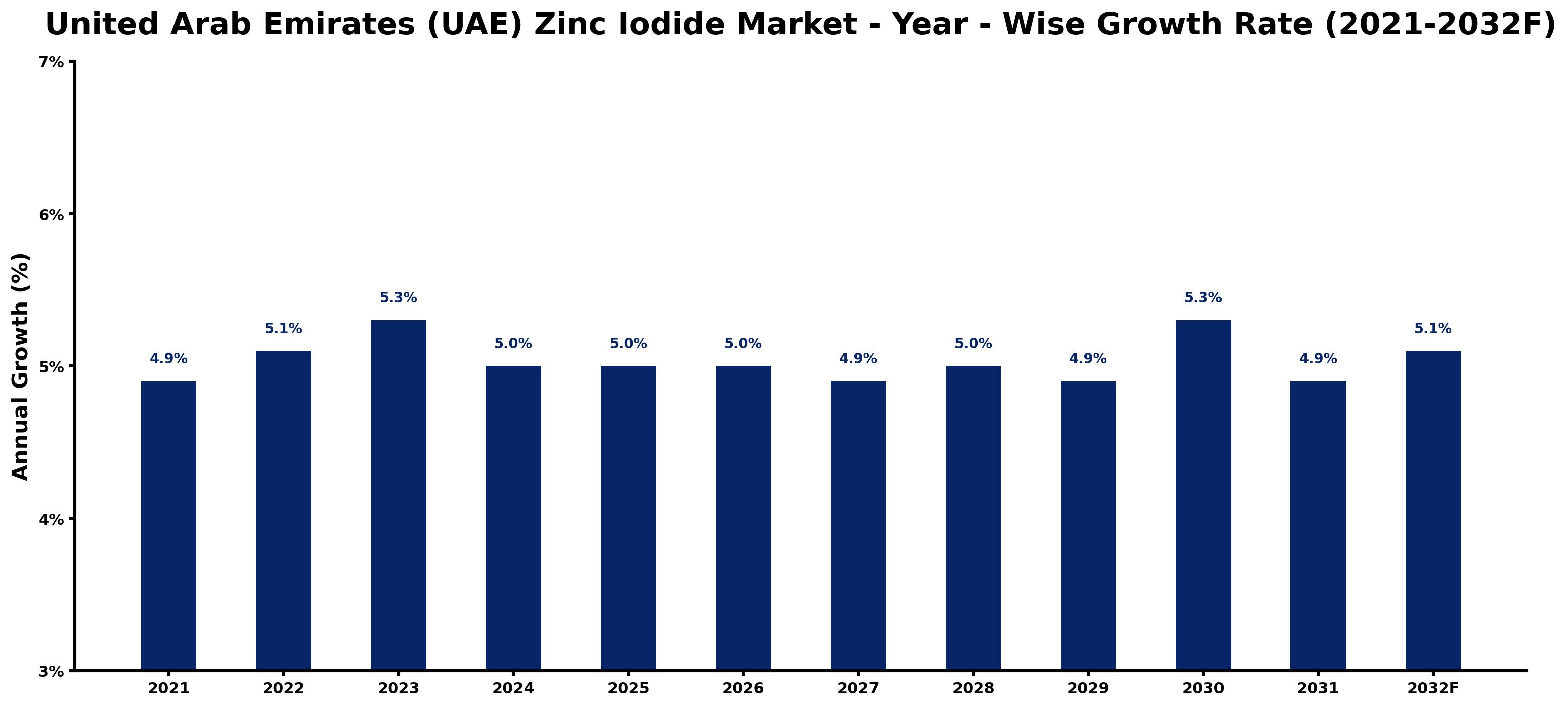 United Arab Emirates (UAE) Zinc Iodide Market Year-wise Growth Rate and Key Drivers