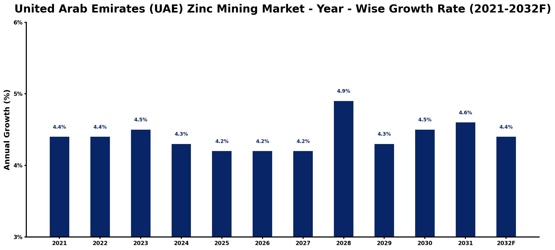 United Arab Emirates (UAE) Zinc Mining Market Year-wise Growth Rate and Key Drivers
