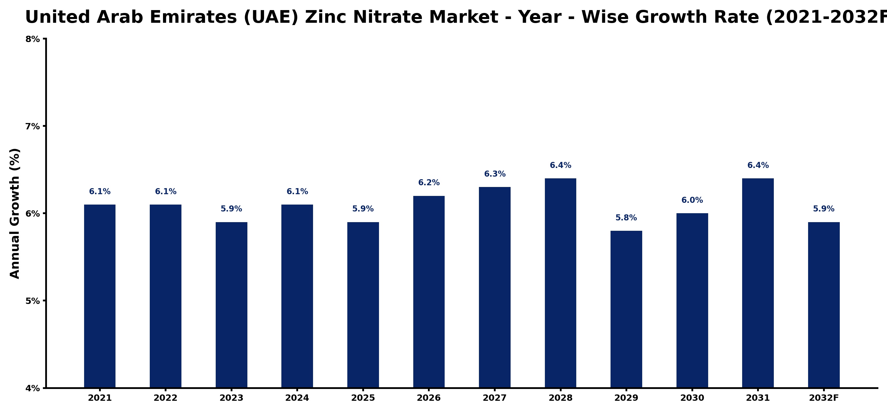 United Arab Emirates (UAE) Zinc Nitrate Market Year-wise Growth Rate and Key Drivers