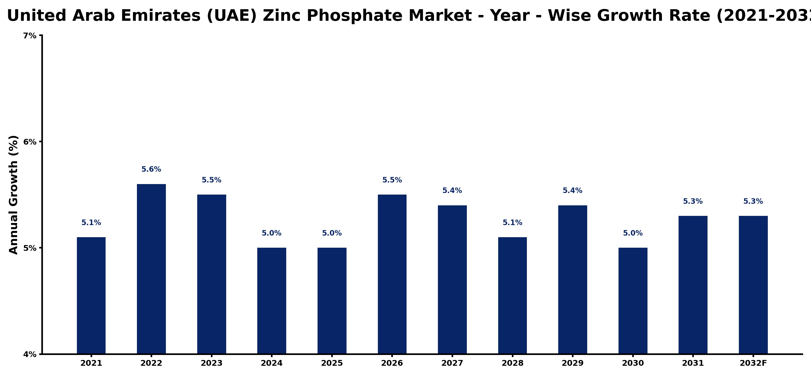 United Arab Emirates (UAE) Zinc Phosphate Market Year-wise Growth Rate and Key Drivers