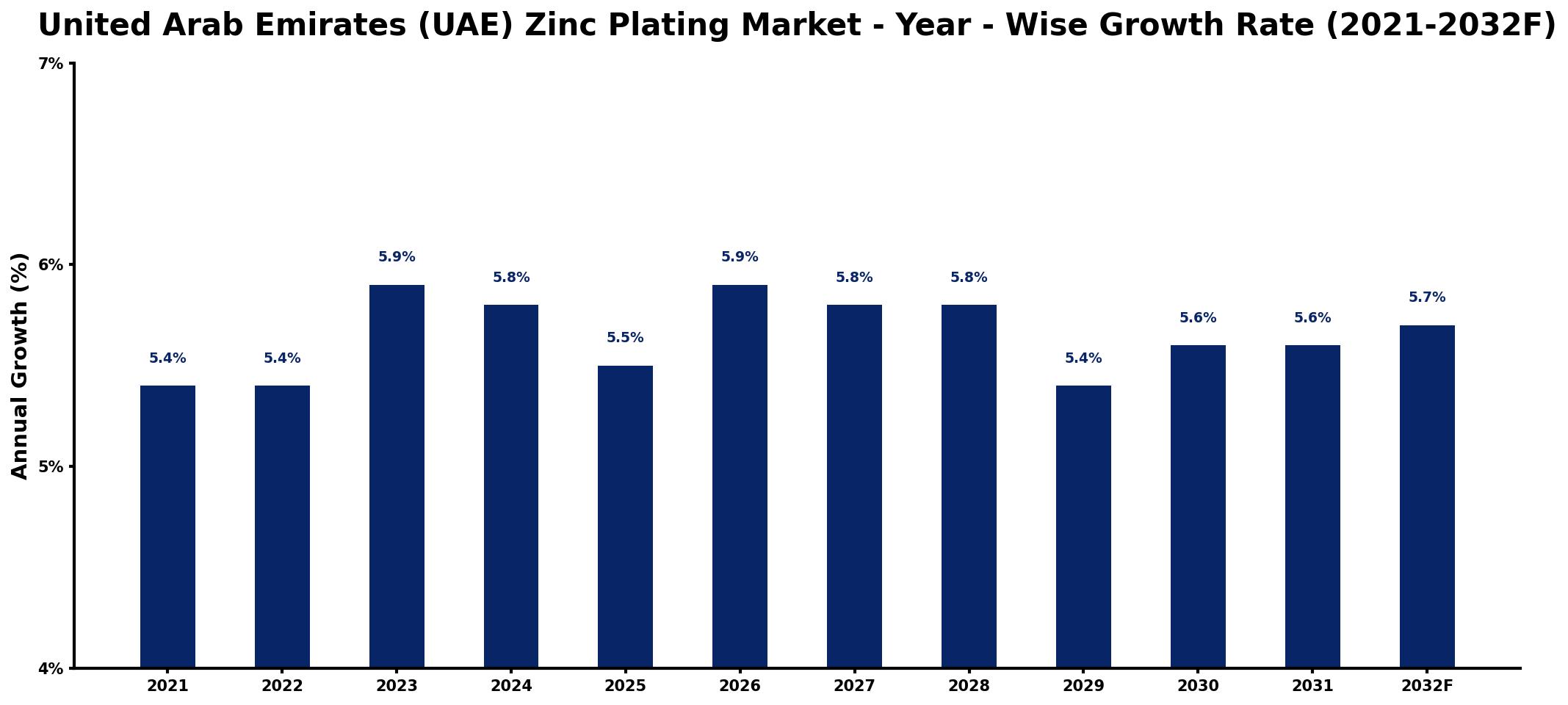 United Arab Emirates (UAE) Zinc Plating Market Year-wise Growth Rate and Key Drivers