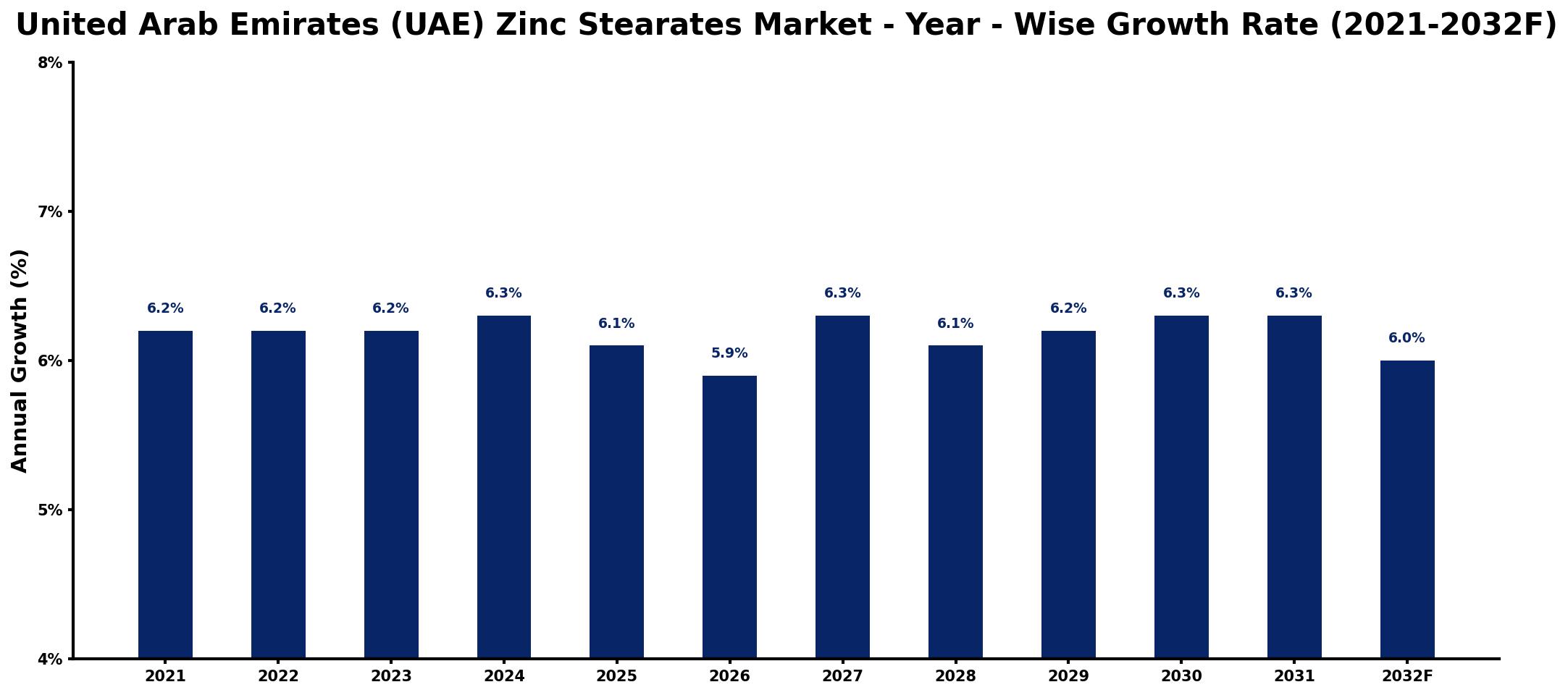 United Arab Emirates (UAE) Zinc Stearates Market Year-wise Growth Rate and Key Drivers