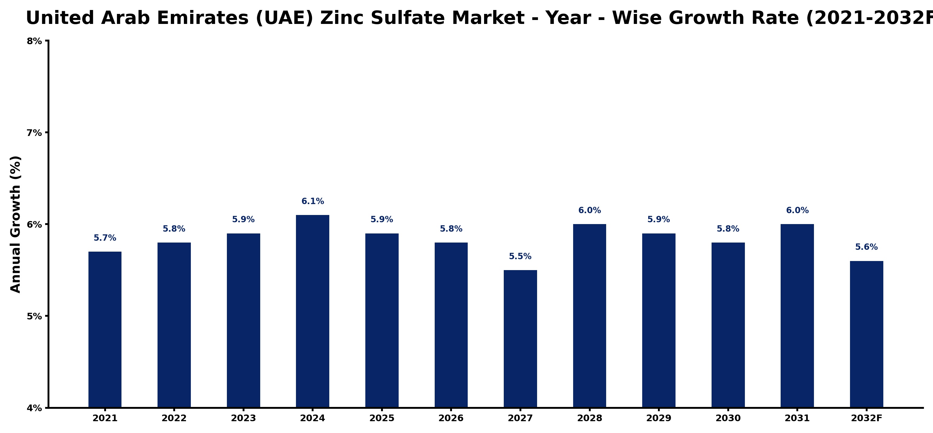 United Arab Emirates (UAE) Zinc Sulfate Market Year-wise Growth Rate and Key Drivers