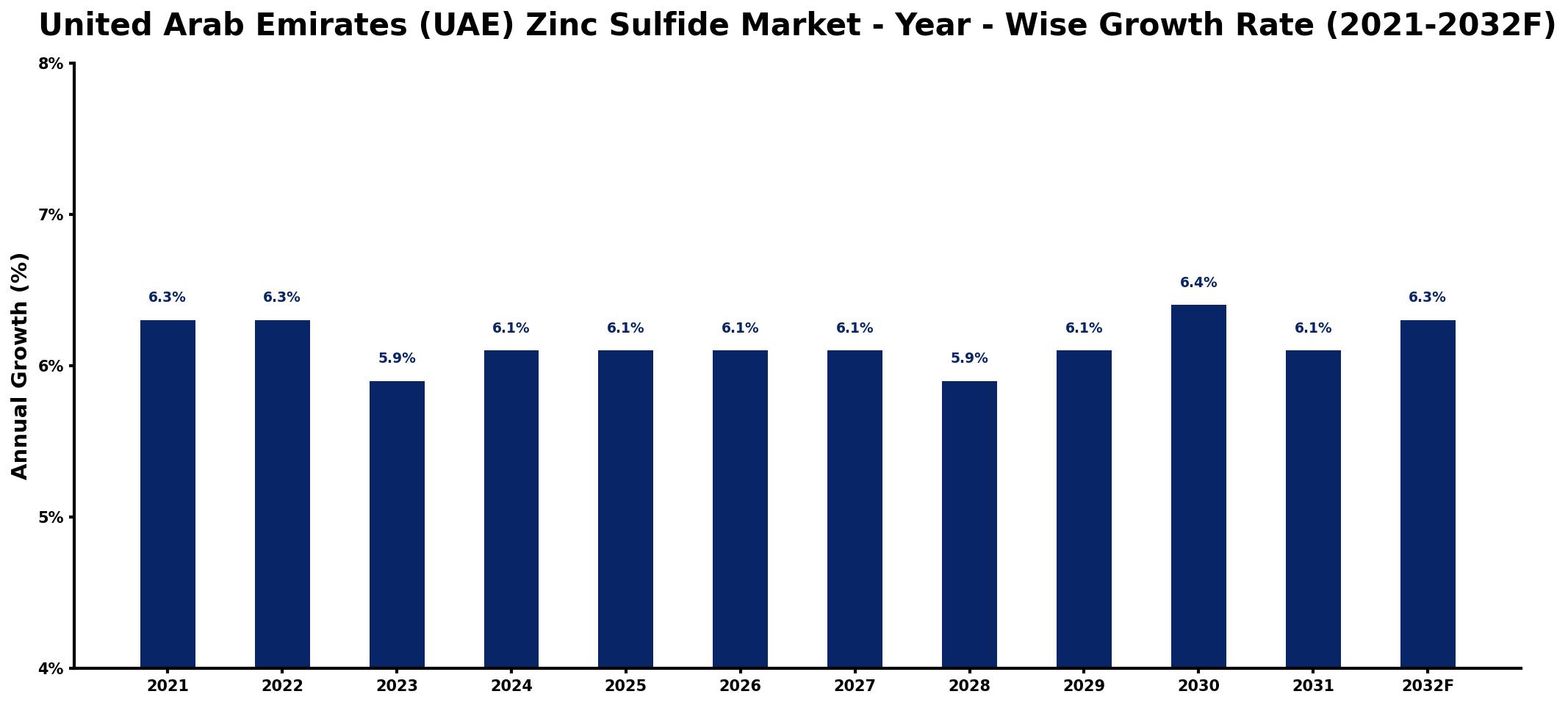 United Arab Emirates (UAE) Zinc Sulfide Market Year-wise Growth Rate and Key Drivers