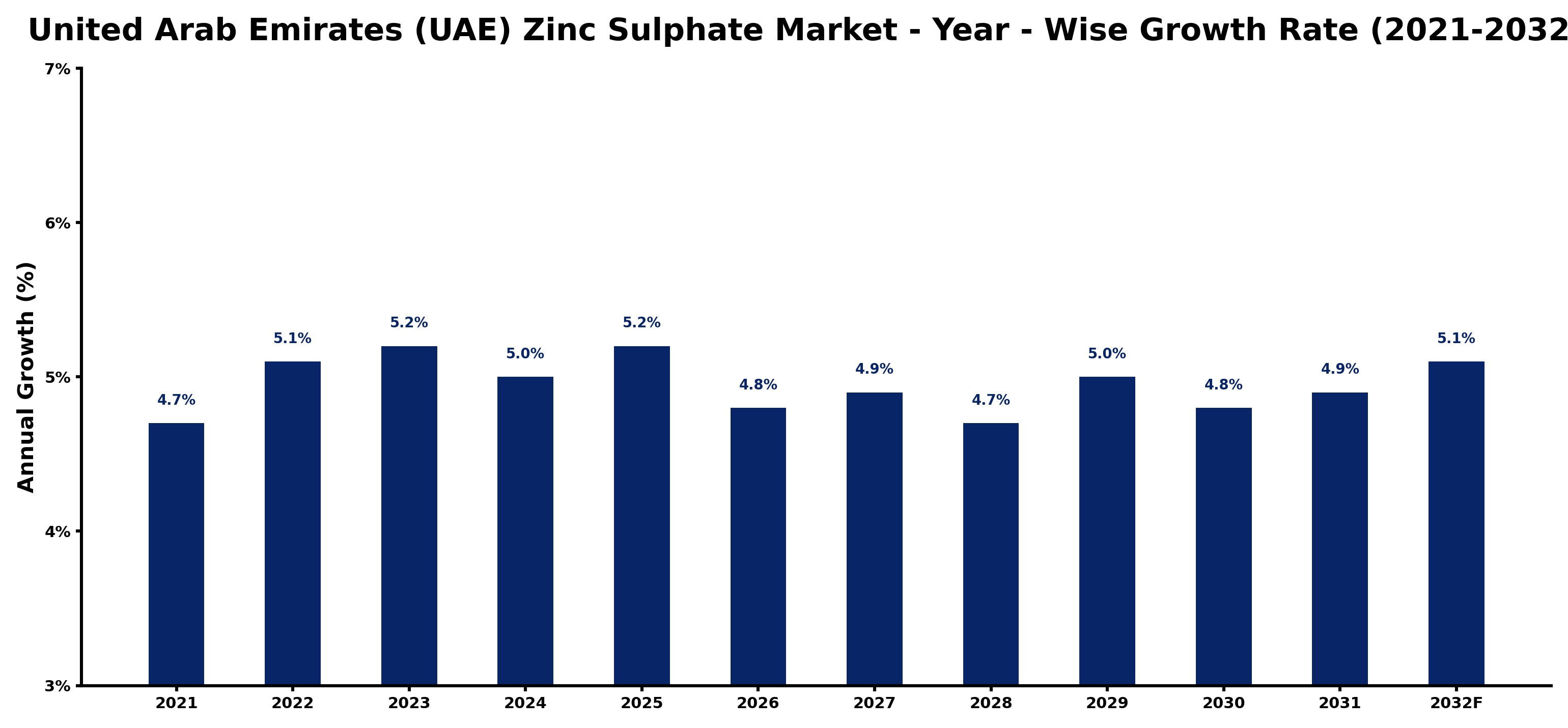 United Arab Emirates (UAE) Zinc Sulphate Market Year-wise Growth Rate and Key Drivers