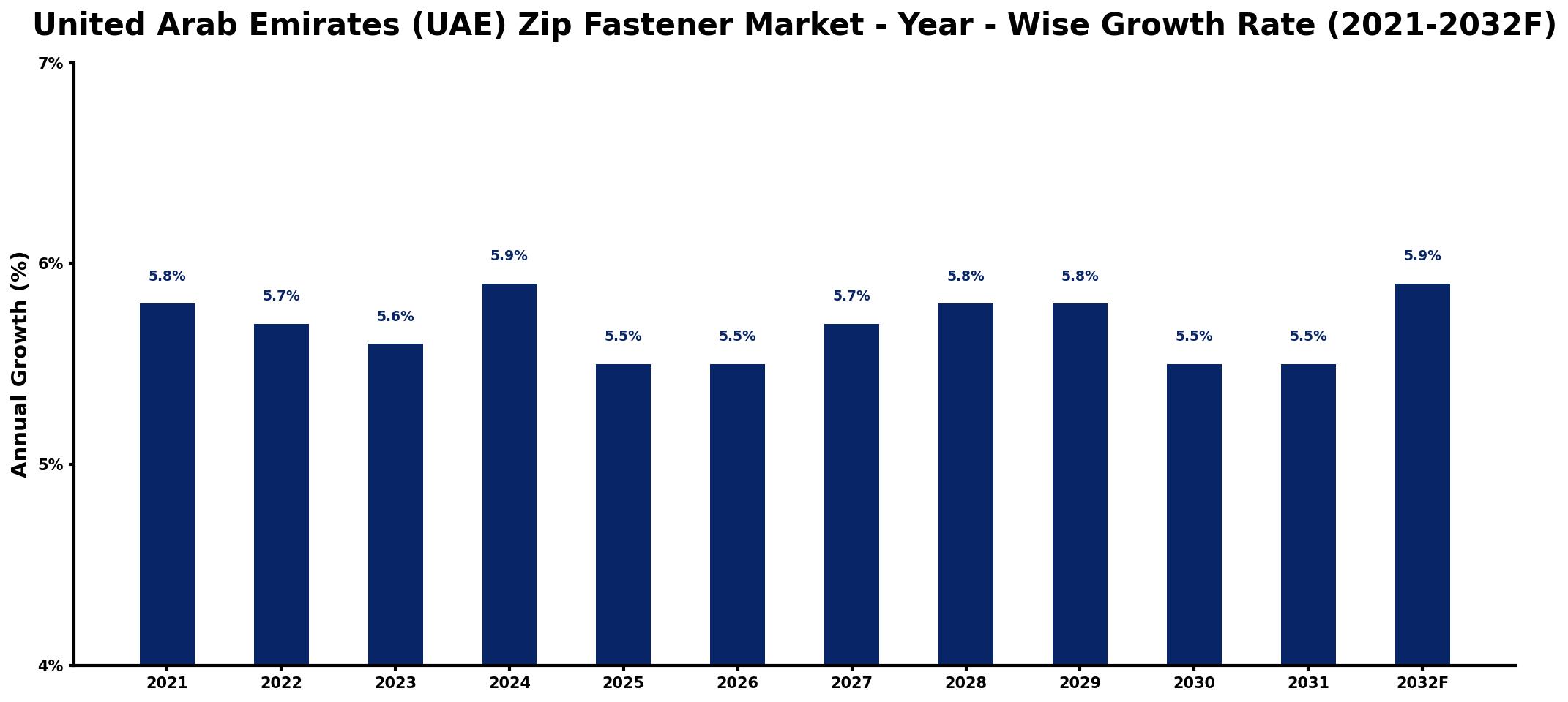 United Arab Emirates (UAE) Zip Fastener Market Year-wise Growth Rate and Key Drivers