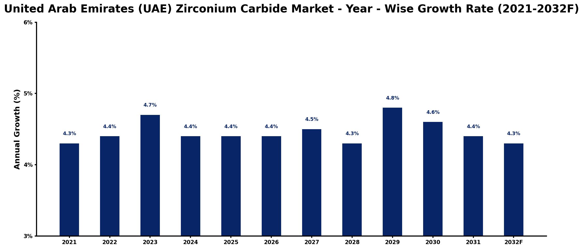 United Arab Emirates (UAE) Zirconium Carbide Market Year-wise Growth Rate and Key Drivers