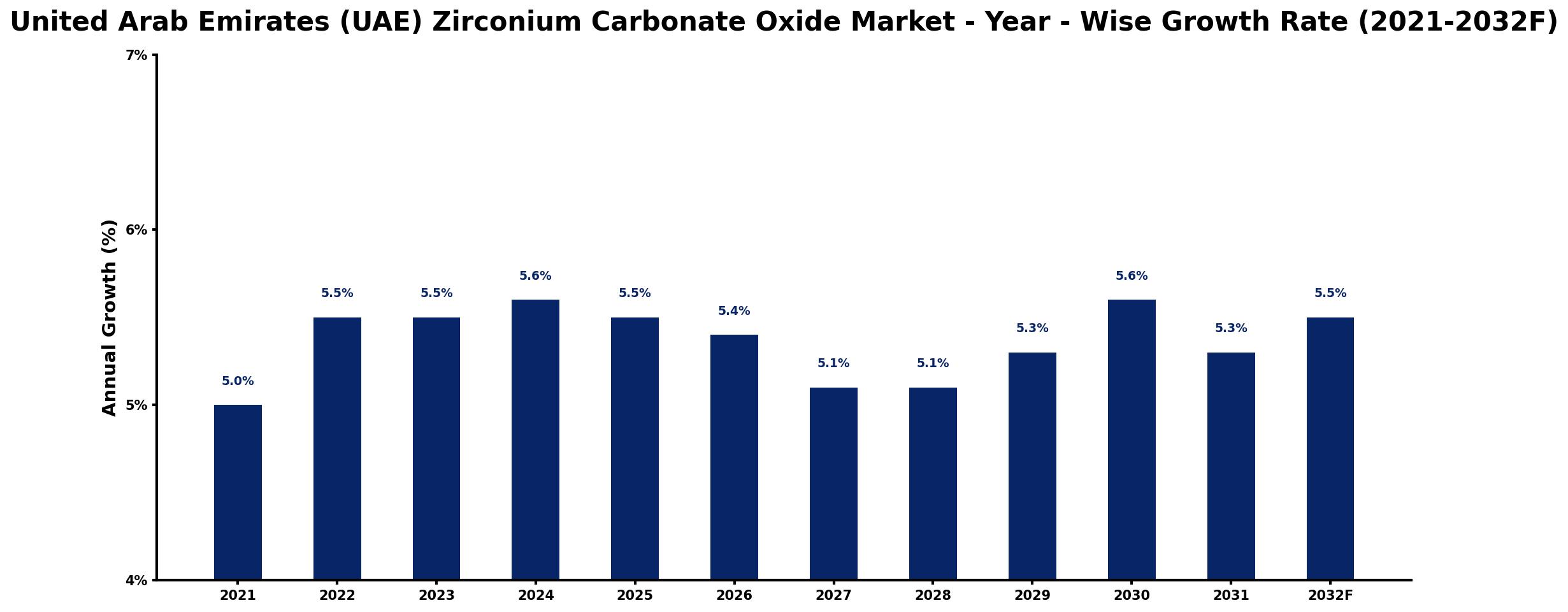 United Arab Emirates (UAE) Zirconium Carbonate Oxide Market Year-wise Growth Rate and Key Drivers