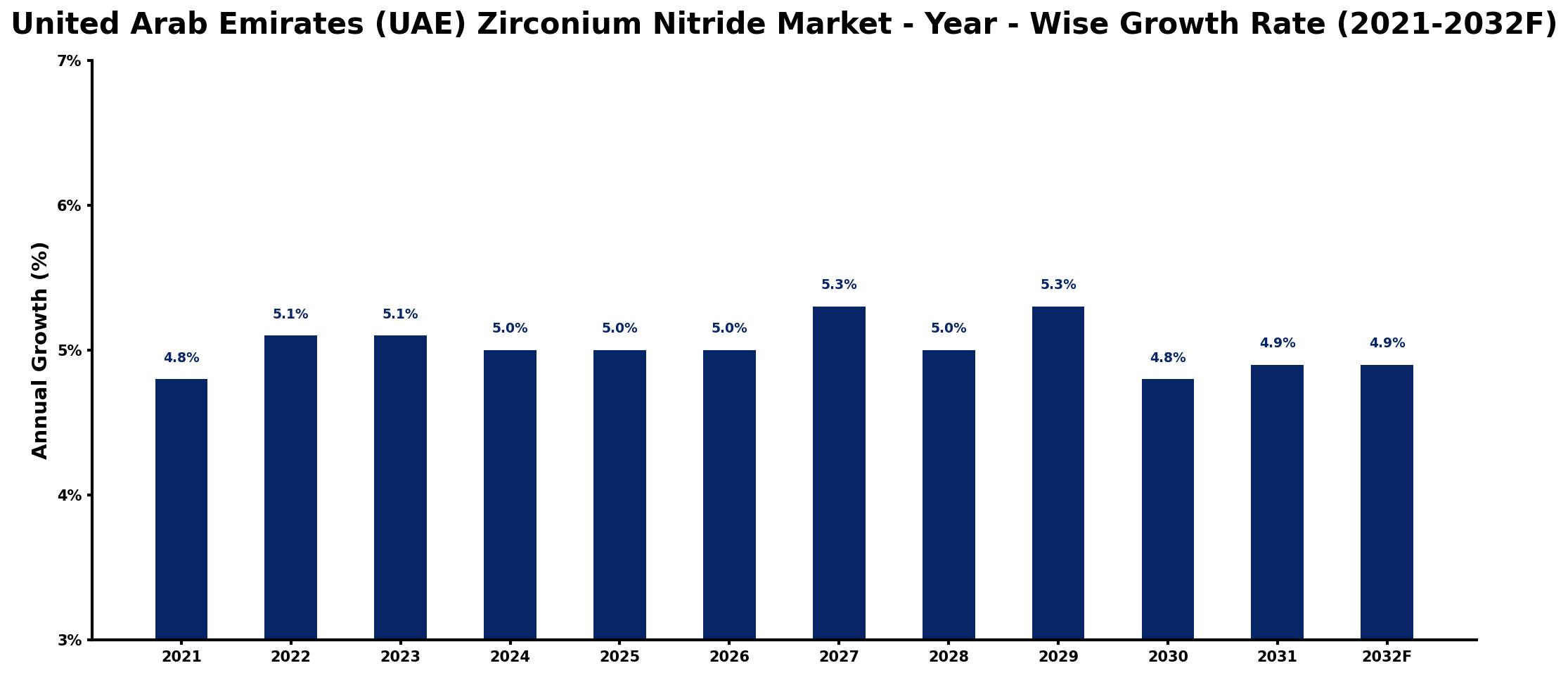 United Arab Emirates (UAE) Zirconium Nitride Market Year-wise Growth Rate and Key Drivers
