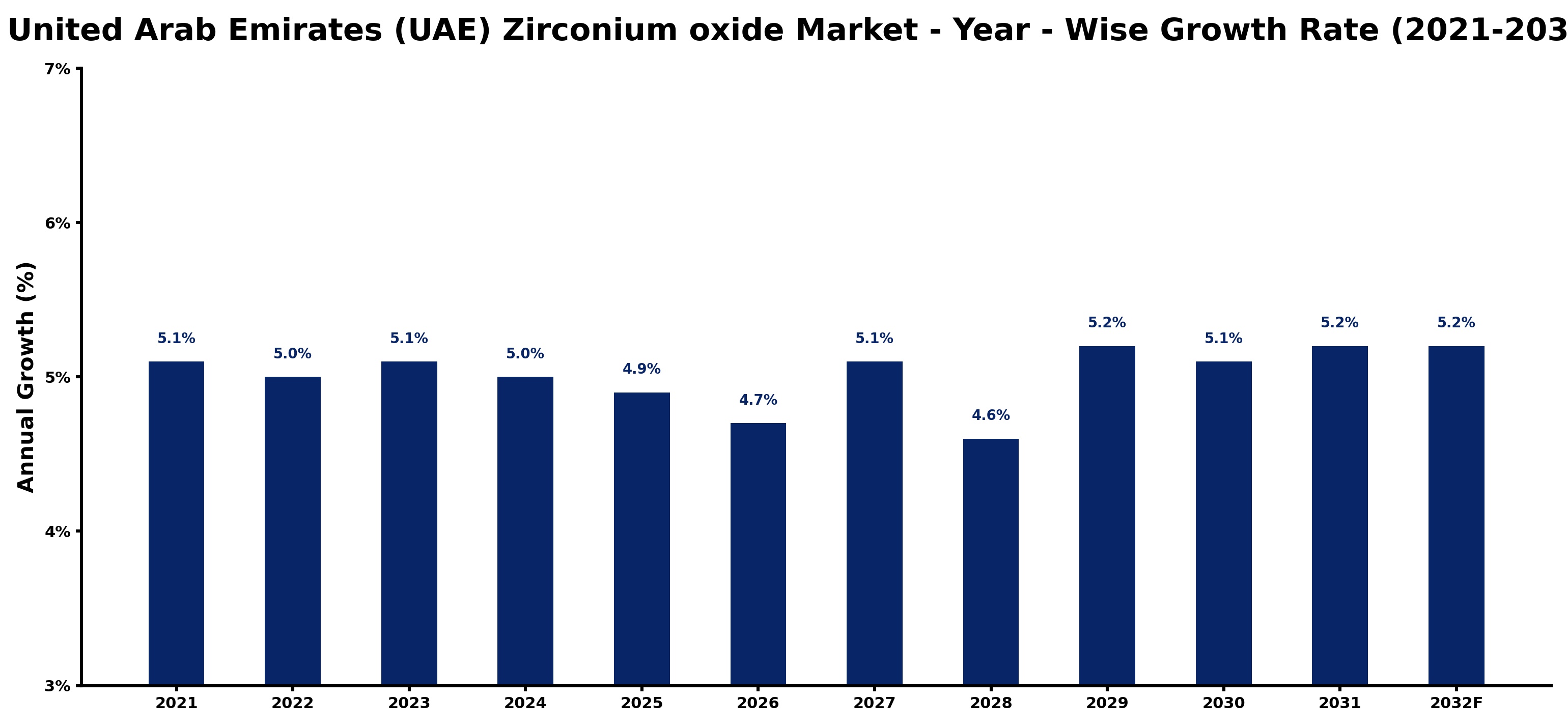 United Arab Emirates (UAE) Zirconium oxide Market Year-wise Growth Rate and Key Drivers