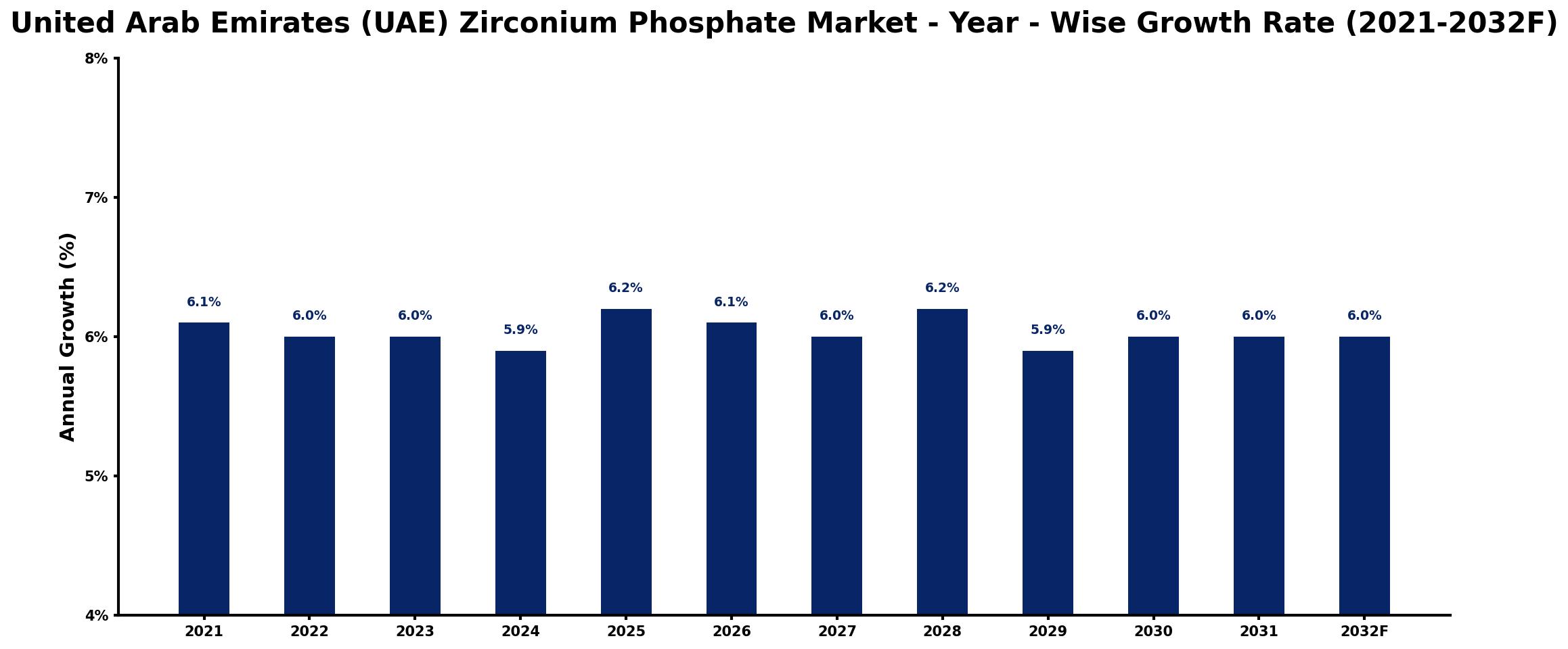 United Arab Emirates (UAE) Zirconium Phosphate Market Year-wise Growth Rate and Key Drivers