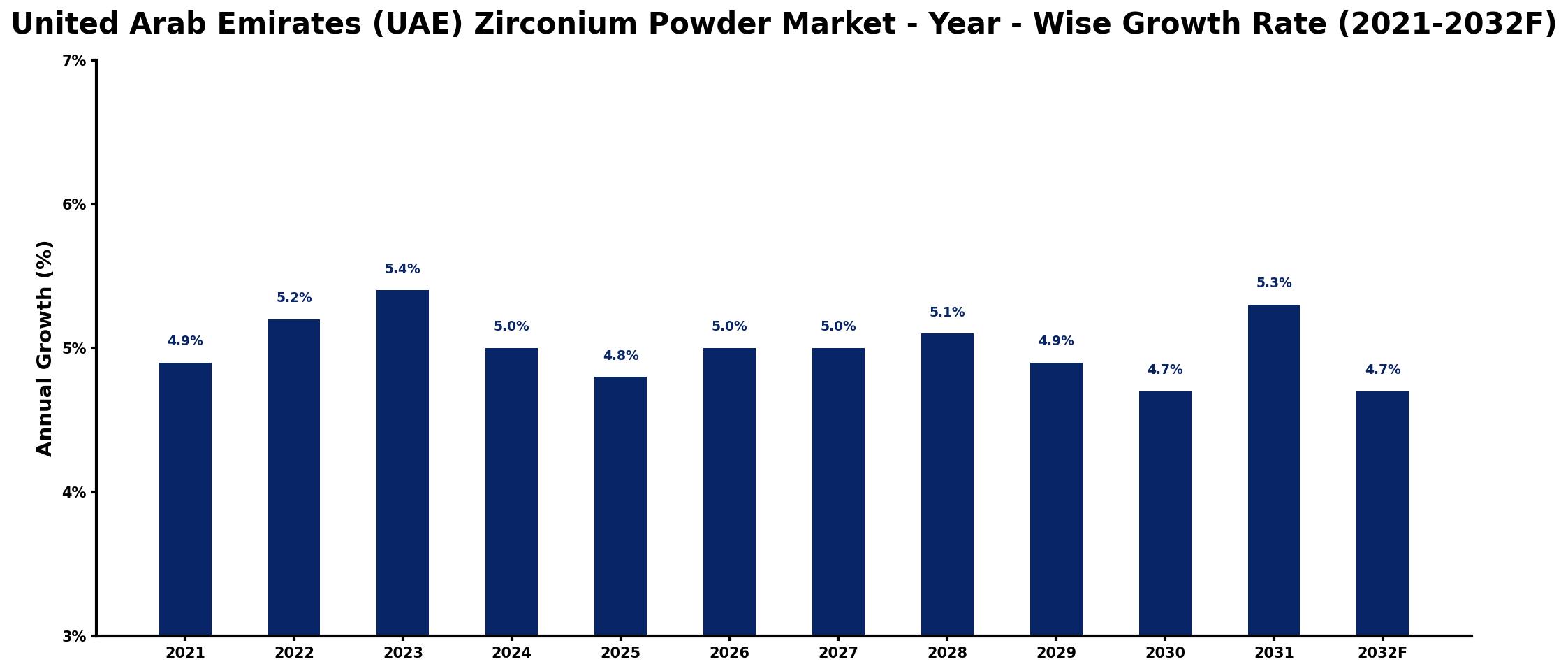 United Arab Emirates (UAE) Zirconium Powder Market Year-wise Growth Rate and Key Drivers