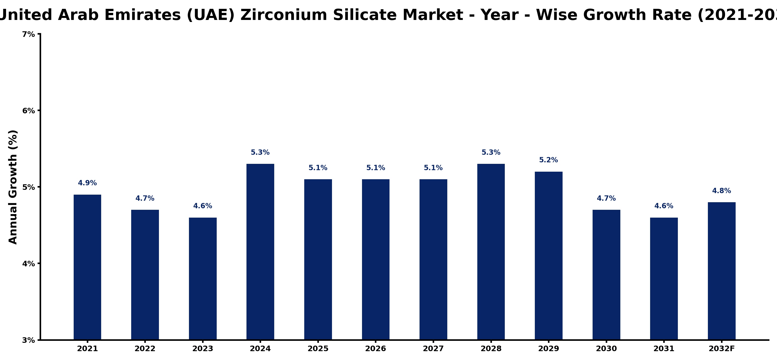 United Arab Emirates (UAE) Zirconium Silicate Market Year-wise Growth Rate and Key Drivers