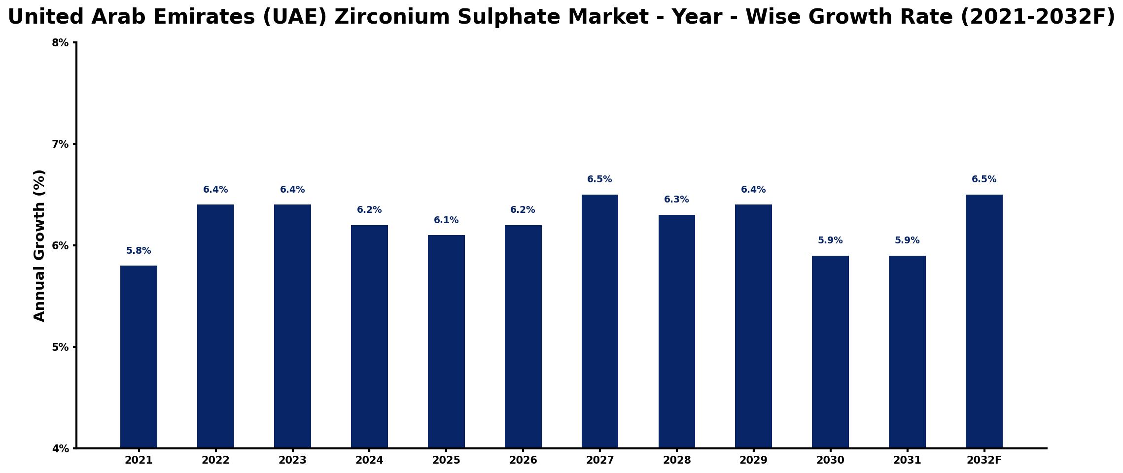 United Arab Emirates (UAE) Zirconium Sulphate Market Year-wise Growth Rate and Key Drivers