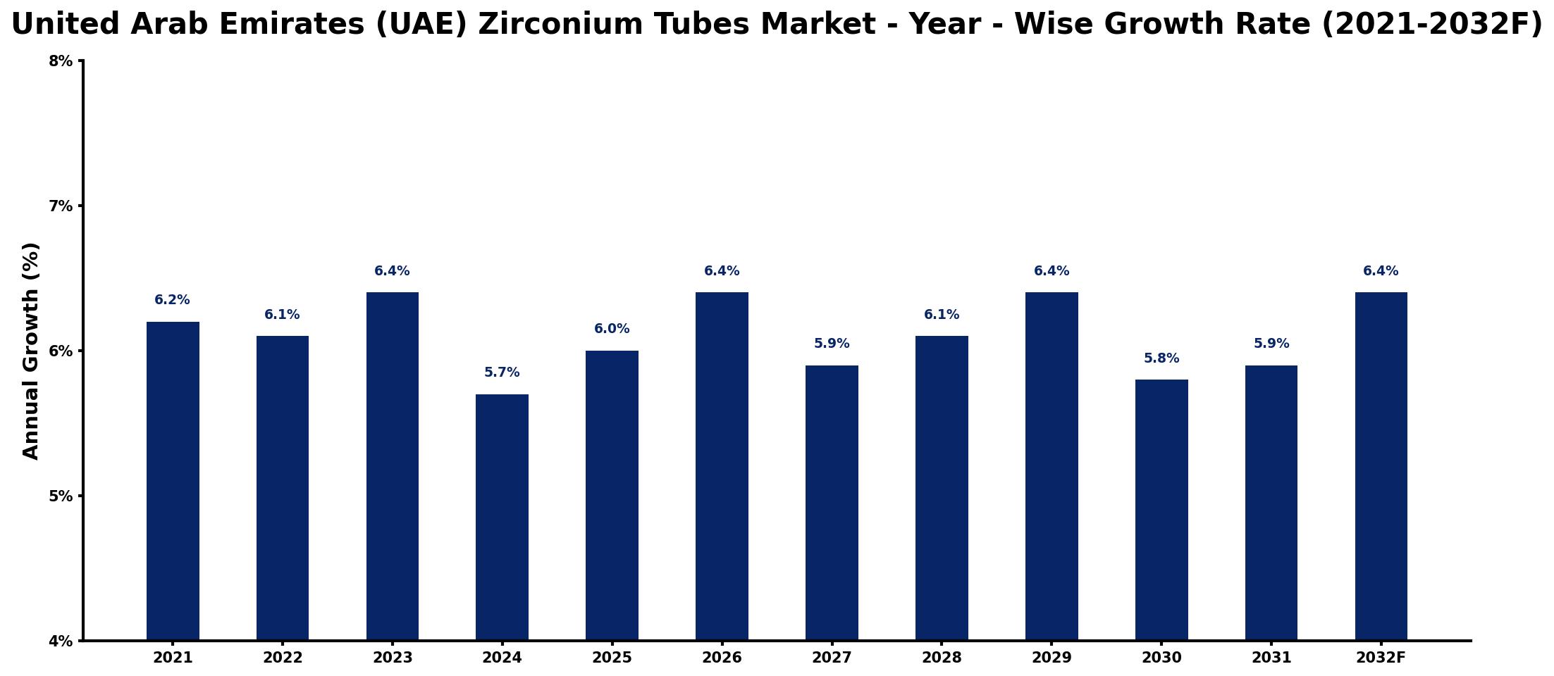 United Arab Emirates (UAE) Zirconium Tubes Market Year-wise Growth Rate and Key Drivers