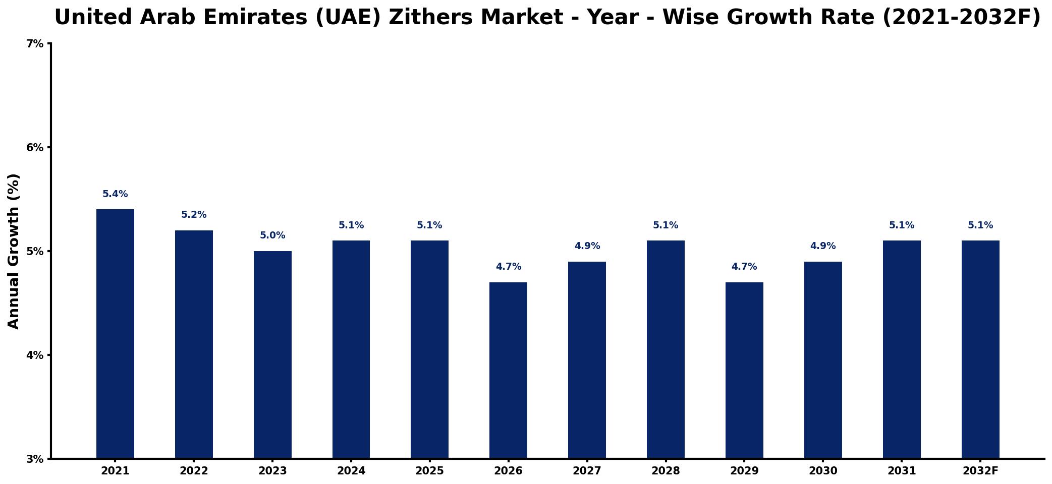 United Arab Emirates (UAE) Zithers Market Year-wise Growth Rate and Key Drivers