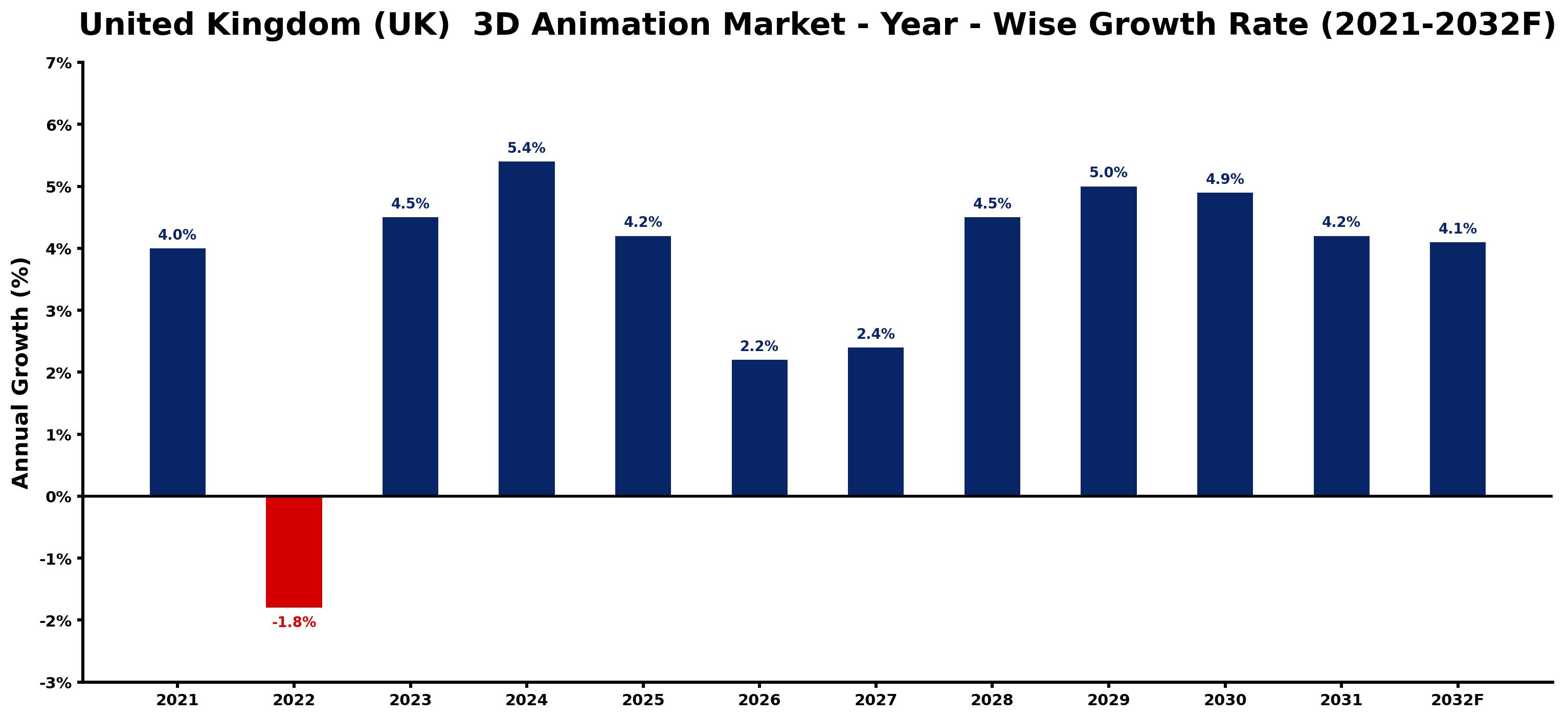 United Kingdom (UK) 3D Animation Market Year-wise Growth Rate and Key Drivers