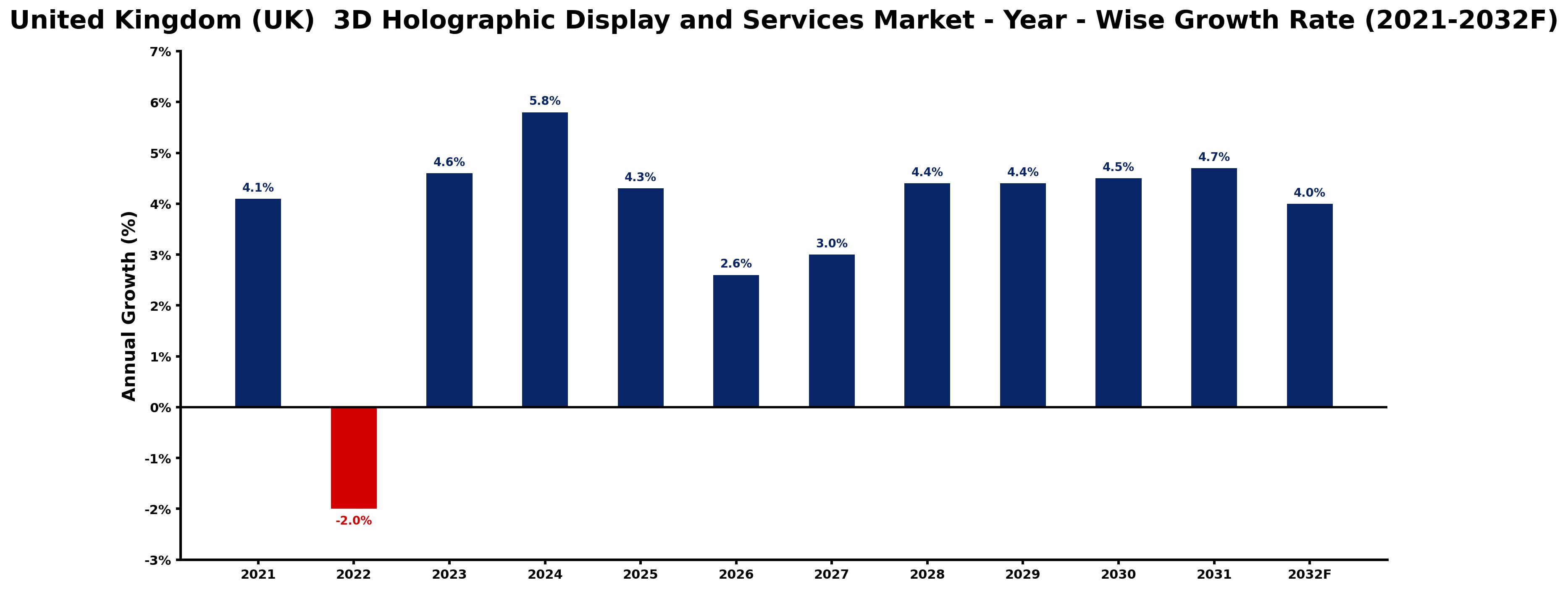 United Kingdom (UK) 3D Holographic Display and Services Market Year-wise Growth Rate and Key Drivers