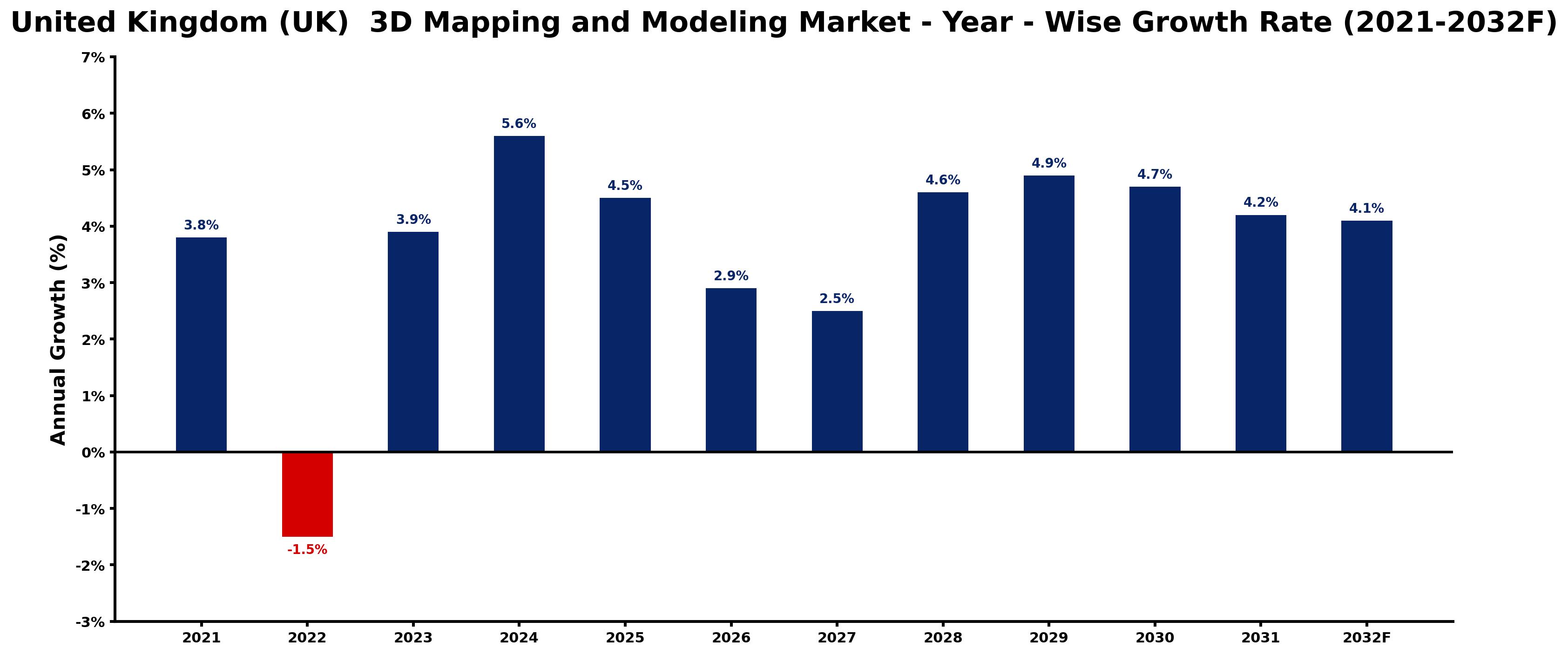United Kingdom (UK)  3D Mapping and Modeling Market Year-wise Growth Rate and Key Drivers