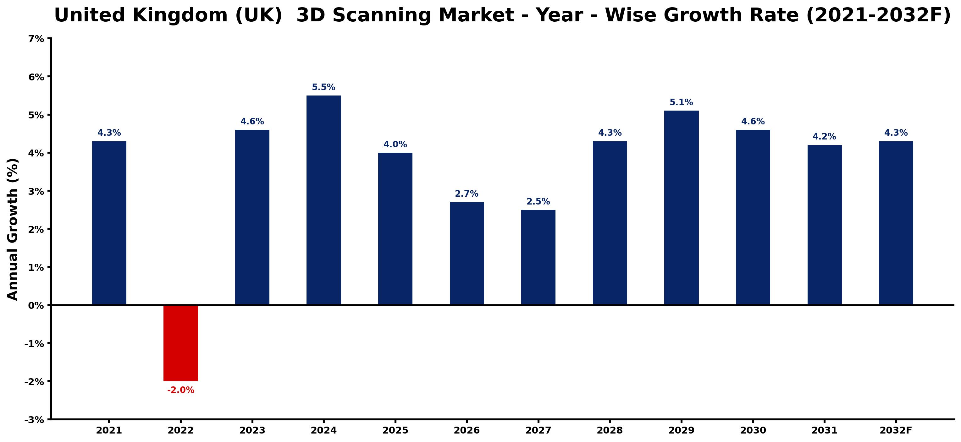 United Kingdom (UK) 3D Scanning Market Year-wise Growth Rate and Key Drivers