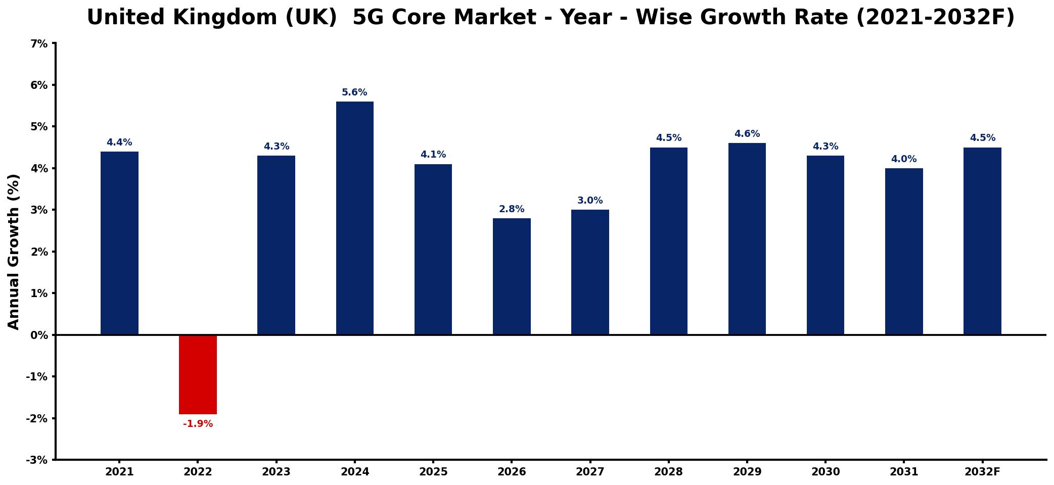 United Kingdom (UK) 5G Core Market Year-wise Growth Rate and Key Drivers