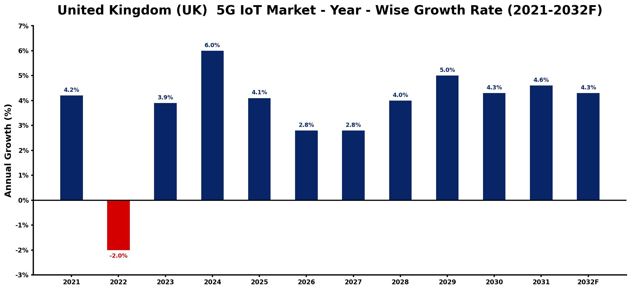 United Kingdom (UK) 5G IoT Market Year-wise Growth Rate and Key Drivers