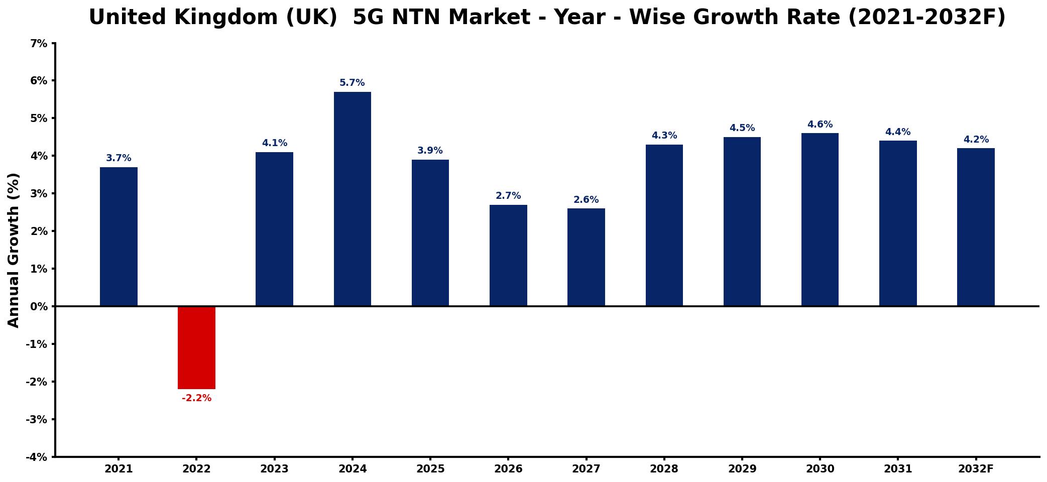United Kingdom (UK) 5G NTN Market Year-wise Growth Rate and Key Drivers