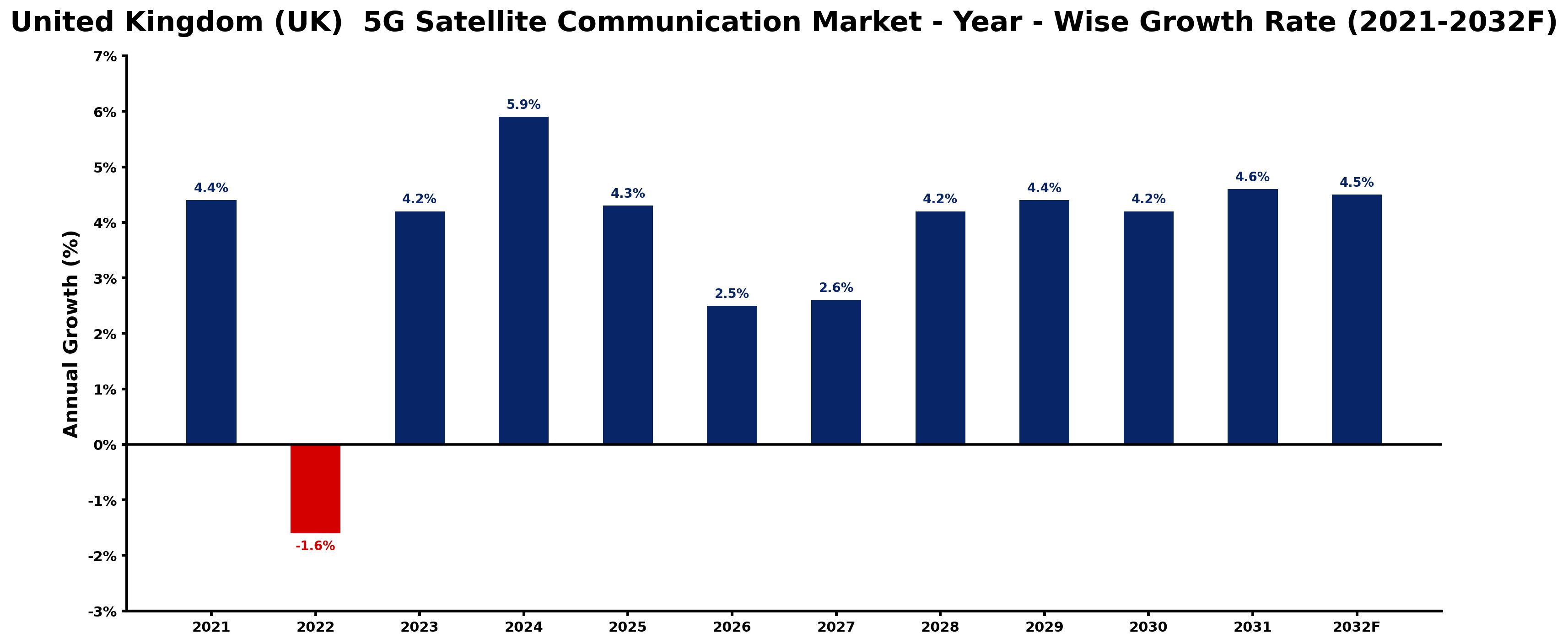 United Kingdom (UK) 5G Satellite Communication Market Year-wise Growth Rate and Key Drivers