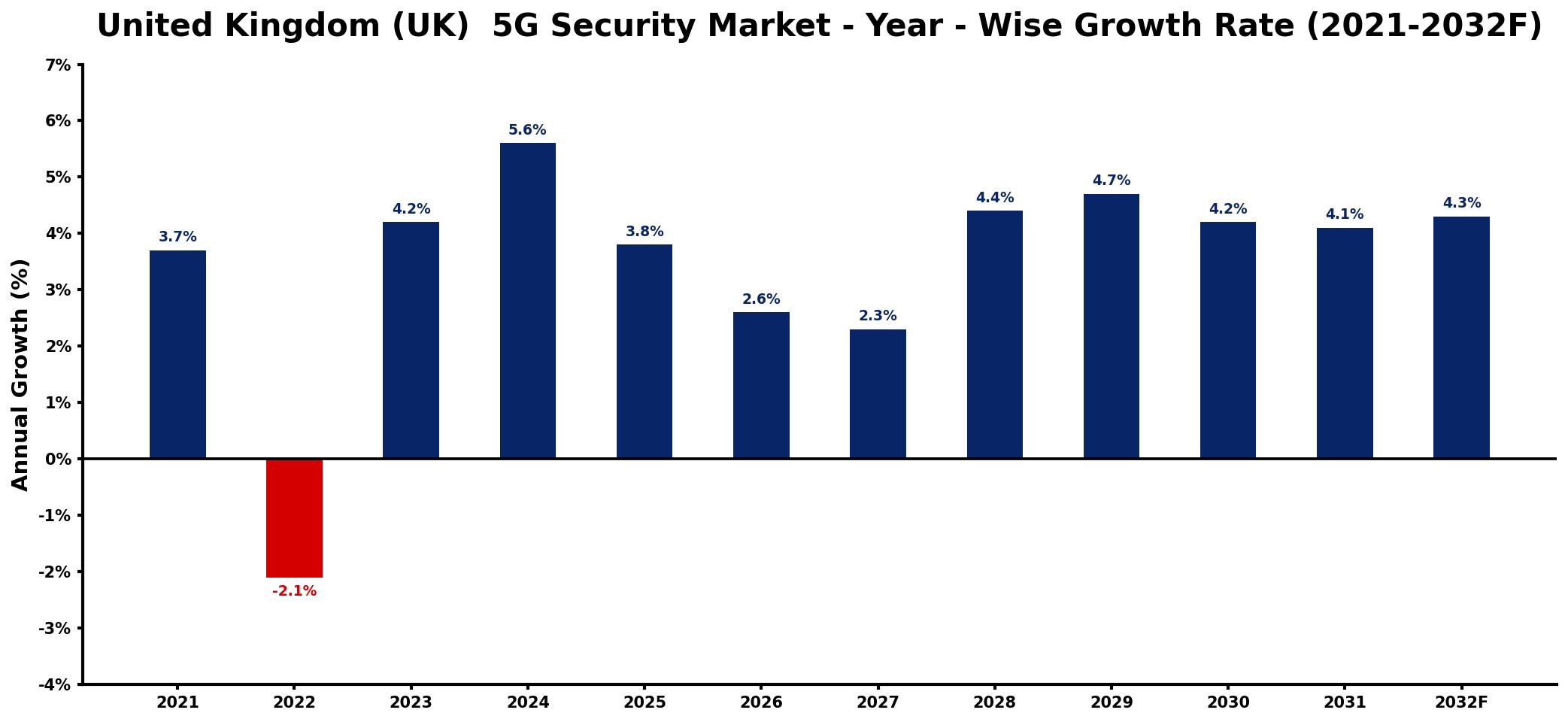 United Kingdom (UK) 5G Security Market Year-wise Growth Rate and Key Drivers
