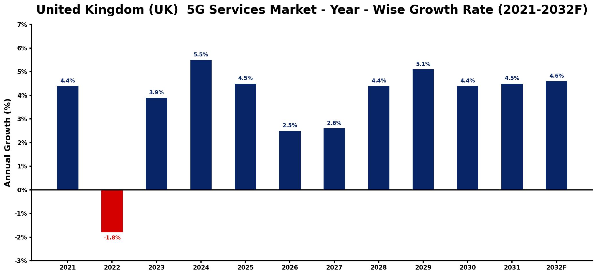 United Kingdom (UK) 5G Services Market Year-wise Growth Rate and Key Drivers