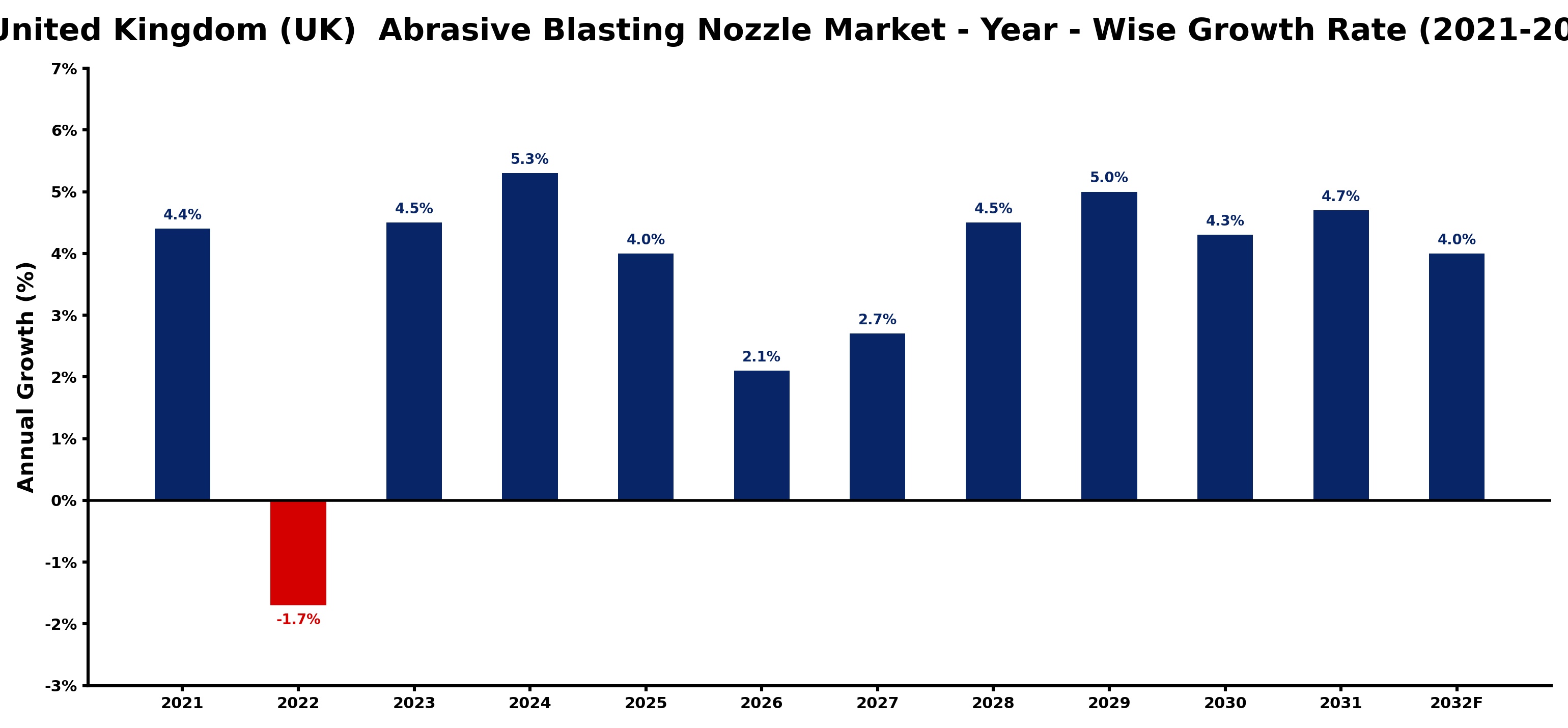 United Kingdom (UK) Abrasive Blasting Nozzle Market Year-wise Growth Rate and Key Drivers